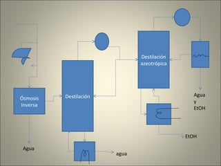 Destilación
                               azeotrópica




          Destilación                          Agua
Ósmosis
                                               y
Inversa
                                               EtOH




                                             EtOH

 Agua
                        agua
 