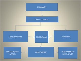 HUMANOS




                   ARTE Y CIENCIA




  Descubrimiento    PROBLEMAS       Invención




PENSAMIENTO        CREATIVIDAD      PENSAMIENTO
  LATERAL                            DIVERGENTE
 