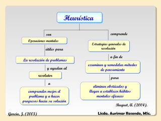 Heurística

                        son                                  comprende
           Operaciones mentales
                                                Estrategias generales de
                        útiles para                    resolución

                                                             a fin de
        La resolución de problemas
                                              examinar y remodelar métodos
                         y ayudan al                de pensamiento
                    resolutor
                                                             para
                          a
                                                 eliminar obstáculos y
           comprender mejor el                llegar a establecer hábitos
            problema y a hacer                      mentales eficaces
        progresos hacia su solución
                                                                Buquet, A. (2004).

Garcia, J. (2003)                                   Licda. Aurimar Rosendo, MSc.
 