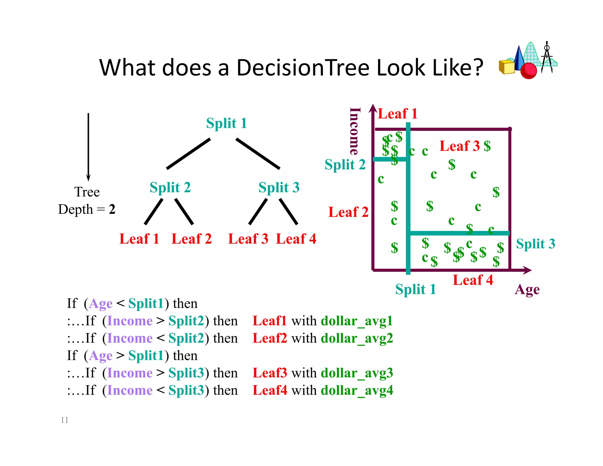 Tree 
Depth = 2 
11 
What does a DecisionTree Look Like? 
Split 3 
Age 
Income 
$ 
Split 1 
Split 2 
$ 
$$ 
$ 
Leaf 3 
$ 
$ $ 
$ 
$ 
$ $ $ 
$ $ 
$ 
$ 
$ 
$ 
$ 
c 
c c 
c 
c 
c 
c 
c 
c 
c 
c 
$ c 
Leaf 4 
Leaf 1 
Leaf 2 
Split 2 Split 3 
Leaf 1 
Split 1 
Leaf 2 Leaf 3 Leaf 4 
If (Age < Split1) then 
:…If (Income > Split2) then Leaf1 with dollar_avg1 
:…If (Income < Split2) then Leaf2 with dollar_avg2 
If (Age > Split1) then 
:…If (Income > Split3) then Leaf3 with dollar_avg3 
:…If (Income < Split3) then Leaf4 with dollar_avg4 
 