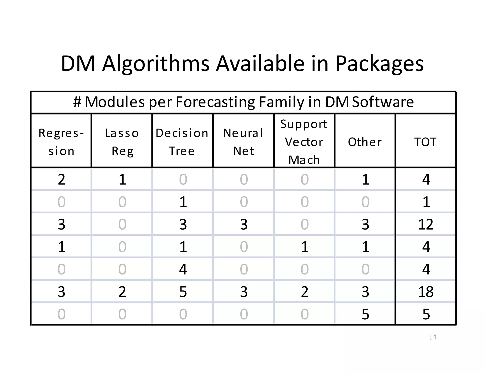 DM Algorithms Available in Packages 
14 
# Modules per Forecasting Family in DM Software 
Regres - 
s ion 
Las s o 
Reg 
Decis ion 
Tree 
Neural 
Net 
Support 
Vector 
Mach 
Other TOT 
2 1 0 0 0 1 4 
0 0 1 0 0 0 1 
3 0 3 3 0 3 12 
1 0 1 0 1 1 4 
0 0 4 0 0 0 4 
3 2 5 3 2 3 18 
0 0 0 0 0 5 5 
 