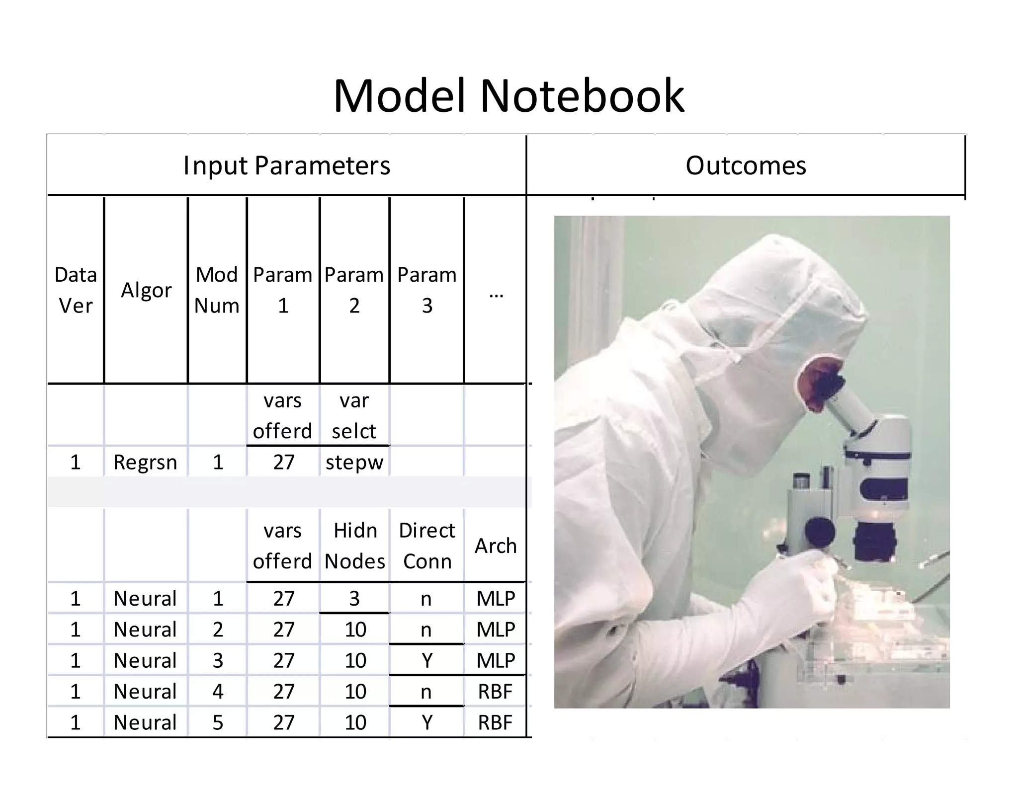 Model Notebook 
Input Parameters Outcomes 
Lift in Top 10% 
Train Val 
18 
Gap = 
Abs( 
Trn-Val) 
Consrv 
Result 
Param 
1 
vars 
offerd 
Param 
2 
var 
selct 
Param 
3 
… 
Vars 
Seltd 
Trn 
Time 
Data 
Ver 
Algor 
Mod 
Num 
1 Regrsn 1 27 stepw 9 12 5.77 5.94 0.17 5.60 
vars 
offerd 
Hidn 
Nodes 
Direct 
Conn 
Arch 
Bad vs. Good 
1 Neural 1 27 3 n MLP all 77 6.65 10.89 4.24 2.41 
1 Neural 2 27 10 n MLP all 40 6.88 6.73 0.15 6.58 
1 Neural 3 27 10 Y MLP all 36 6.40 6.93 0.53 5.87 
1 Neural 4 27 10 n RBF all 34 5.67 5.54 0.13 5.41 
1 Neural 5 27 10 Y RBF all 35 5.95 7.92 1.97 3.98 
 
