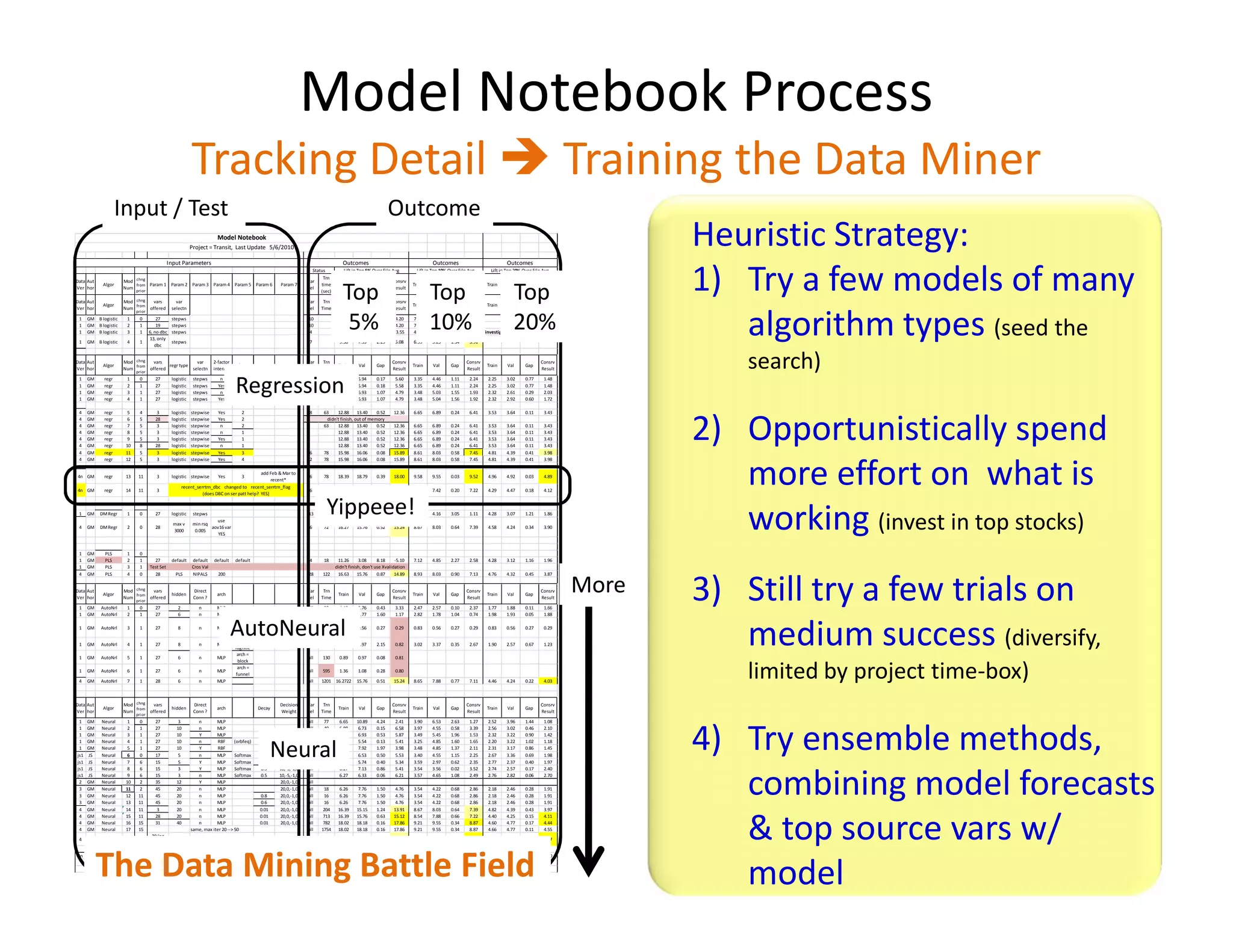 Model Notebook Process 
Tracking Detail  Training the Data Miner 
Data 
Ver 
Aut 
hor 
Input / Test Outcome 
Algor 
Mod 
Num 
chng 
from 
prior 
Model Notebook 
Project = Transit, Last Update 5/6/2010 
Input Parameters Outcomes 
Param 1 Param 2 Param 3 Param 4 Param 5 Param 6 Param 7 
Status Lift in Top 10% Over File Avg 
Var 
Sel 
Trn 
time 
(sec) 
Lift in Top 5% Over File Avg 
Top 
5% 
Train Val 
Gap = 
Abs( 
Trn-Val) 
Consrv 
Result 
Outcomes 
Top 
10% 
Train Val 
Gap = 
Abs( 
Trn-Val) 
Consrv 
Result 
Outcomes 
Lift in Top 20% Over File Avg 
Top 
20% 
Train Val 
Gap = 
Abs( 
Trn-Val) 
Consrv 
Result 
Data 
Ver 
Aut 
hor 
Algor 
Mod 
Num 
chng 
from 
prior 
vars 
offered 
var 
selectn 
Var 
Sel 
Trn 
Time 
Train Val Gap 
Consrv 
Result 
Train Val Gap 
Consrv 
Result 
Train Val Gap 
Consrv 
Result 
1 GM B logistic 1 0 27 stepws 10 12.04 8.12 3.92 4.20 7.59 4.85 2.74 2.11 
1 GM B logistic 2 1 19 stepws 10 12.04 8.12 3.92 4.20 7.59 4.85 2.74 2.11 
1 GM B logistic 3 1 6, no dbc stepws 4 7.51 1.98 5.53 -3.55 4.90 3.96 0.94 3.02 investigate inconsistency 
1 GM B logistic 4 1 
13, only 
dbc 
stepws 7 9.58 7.33 2.25 5.08 6.59 5.25 1.34 3.91 
Data 
Ver 
Aut 
hor 
Algor 
Mod 
Num 
chng 
from 
prior 
vars 
offered 
regr type 
var 
selectn 
2-factor 
interact 
polynom 
Var 
Sel 
Trn 
Time 
Train Val Gap 
Consrv 
Result 
Train Val Gap 
Consrv 
Result 
Train Val Gap 
Consrv 
Result 
Regression 
1 GM regr 1 0 27 logistic stepws n 9 12 5.77 5.94 0.17 5.60 3.35 4.46 1.11 2.24 2.25 3.02 0.77 1.48 
1 GM regr 2 1 27 logistic stepws Yes 9 16 5.76 5.94 0.18 5.58 3.35 4.46 1.11 2.24 2.25 3.02 0.77 1.48 
1 GM regr 3 1 27 logistic stepws n 2 10 57 5.86 6.93 1.07 4.79 3.48 5.03 1.55 1.93 2.32 2.61 0.29 2.03 
1 GM regr 4 1 27 logistic stepws Yes 2 11 58 5.86 6.93 1.07 4.79 3.48 5.04 1.56 1.92 2.32 2.92 0.60 1.72 
4 GM regr 5 4 3 logistic stepwise Yes 2 8 63 12.88 13.40 0.52 12.36 6.65 6.89 0.24 6.41 3.53 3.64 0.11 3.43 
4 GM regr 6 5 28 logistic stepwise Yes 2 
didn't finish, out of memory 
4 GM regr 7 5 3 logistic stepwise n 2 63 12.88 13.40 0.52 12.36 6.65 6.89 0.24 6.41 3.53 3.64 0.11 3.43 
4 GM regr 8 5 3 logistic stepwise n 1 12.88 13.40 0.52 12.36 6.65 6.89 0.24 6.41 3.53 3.64 0.11 3.43 
4 GM regr 9 5 3 logistic stepwise Yes 1 12.88 13.40 0.52 12.36 6.65 6.89 0.24 6.41 3.53 3.64 0.11 3.43 
4 GM regr 10 8 28 logistic stepwise n 1 12.88 13.40 0.52 12.36 6.65 6.89 0.24 6.41 3.53 3.64 0.11 3.43 
4 GM regr 11 5 3 logistic stepwise Yes 3 6 78 15.98 16.06 0.08 15.89 8.61 8.03 0.58 7.45 4.81 4.39 0.41 3.98 
4 GM regr 12 5 3 logistic stepwise Yes 4 2 78 15.98 16.06 0.08 15.89 8.61 8.03 0.58 7.45 4.81 4.39 0.41 3.98 
add Feb & Mar to 
4n GM regr 13 11 3 logistic stepwise Yes 3 6 78 18.39 18.79 0.39 18.00 9.58 9.55 0.03 9.52 4.96 4.92 0.03 4.89 
recent* 
recent_serrtrn_dbc changed to recent_serrtrn_flag 
4n GM regr 14 11 3 6 78 12.49 12.12 0.36 11.76 7.63 7.42 0.20 7.22 4.29 4.47 0.18 4.12 
(does DBC on ser patt help? YES) 
Yippeee! 
1 GM DM Regr 1 0 27 logistic stepws 13 15 12.00 3.17 8.83 -5.66 7.21 4.16 3.05 1.11 4.28 3.07 1.21 1.86 
4 GM DM Regr 2 0 28 
max v 
3000 
min rsq 
0.005 
use 
aov16 var 
YES 
6 72 16.27 15.76 0.52 15.24 8.67 8.03 0.64 7.39 4.58 4.24 0.34 3.90 
1 GM PLS 1 0 
1 GM PLS 2 1 27 default default default default 4 18 11.26 3.08 8.18 -5.10 7.12 4.85 2.27 2.58 4.28 3.12 1.16 1.96 
1 GM PLS 3 1 Test Set Cros Val didn't finish, don't use Xvalidation 
4 GM PLS 4 0 28 PLS NIPALS 200 28 122 16.63 15.76 0.87 14.89 8.93 8.03 0.90 7.13 4.76 4.32 0.45 3.87 
Data 
Ver 
Aut 
hor 
Algor 
Mod 
Num 
chng 
from 
prior 
vars 
offered 
hidden 
Direct 
Conn ? 
arch 
Var 
Sel 
Trn 
Time 
Train Val Gap 
Consrv 
Result 
Train Val Gap 
Consrv 
Result 
Train Val Gap 
Consrv 
Result 
1 GM AutoNrl 1 0 27 2 n MLP all 35 4.19 3.76 0.43 3.33 2.47 2.57 0.10 2.37 1.77 1.88 0.11 1.66 
1 GM AutoNrl 2 1 27 6 n MLP all 189 4.37 2.77 1.60 1.17 2.82 1.78 1.04 0.74 1.98 1.93 0.05 1.88 
1 GM AutoNrl 3 1 27 8 n MLP 
AutoNeural 
trn action 
= search 
all 532 0.83 0.56 0.27 0.29 0.83 0.56 0.27 0.29 0.83 0.56 0.27 0.29 
1 GM AutoNrl 4 1 27 8 n MLP 
activ = 
logistic 
all 356 5.12 2.97 2.15 0.82 3.02 3.37 0.35 2.67 1.90 2.57 0.67 1.23 
1 GM AutoNrl 5 1 27 6 n MLP 
arch = 
block 
all 130 0.89 0.97 0.08 0.81 
1 GM AutoNrl 6 1 27 6 n MLP 
arch = 
funnel 
all 595 1.36 1.08 0.28 0.80 
4 GM AutoNrl 7 1 28 6 n MLP all 1201 16.2722 15.76 0.51 15.24 8.65 7.88 0.77 7.11 4.46 4.24 0.22 4.03 
Data 
Ver 
Aut 
hor 
Algor 
Mod 
Num 
chng 
from 
prior 
vars 
offered 
hidden 
Direct 
Conn ? 
arch Decay 
Decision 
Weight 
Var 
Sel 
Trn 
Time 
Train Val Gap 
Consrv 
Result 
Train Val Gap 
Consrv 
Result 
Train Val Gap 
Consrv 
Result 
1 GM Neural 1 0 27 3 n MLP all 77 6.65 10.89 4.24 2.41 3.90 6.53 2.63 1.27 2.52 3.96 1.44 1.08 
1 GM Neural 2 1 27 10 n MLP all 40 6.88 6.73 0.15 6.58 3.97 4.55 0.58 3.39 2.56 3.02 0.46 2.10 
1 GM Neural 3 1 27 10 Y MLP all 36 6.40 6.93 0.53 5.87 3.49 5.45 1.96 1.53 2.32 3.22 0.90 1.42 
1 GM Neural 4 1 27 10 n RBF (orbfeq) all 34 5.67 5.54 0.13 5.41 3.25 4.85 1.60 1.65 2.20 3.22 1.02 1.18 
1 GM Neural 5 1 27 10 Y RBF all 35 5.95 7.92 1.97 3.98 3.48 4.85 1.37 2.11 2.31 3.17 0.86 1.45 
js1 JS Neural 6 0 17 5 n MLP Softmax 10,-5,-1,0 all 6.03 6.53 0.50 5.53 3.40 4.55 1.15 2.25 2.67 3.36 0.69 1.98 
js1 JS Neural 7 6 15 5 Y MLP Softmax 10,-5,-1,0 all 6.14 5.74 0.40 5.34 3.59 2.97 0.62 2.35 2.77 2.37 0.40 1.97 
js1 JS Neural 8 6 15 3 Y MLP Softmax 0.5 10,-5,-1,0 all 6.27 7.13 0.86 5.41 3.54 3.56 0.02 3.52 2.74 2.57 0.17 2.40 
js1 JS Neural 9 6 15 3 n MLP Softmax 0.5 10,-5,-1,0 all 6.27 6.33 0.06 6.21 3.57 4.65 1.08 2.49 2.76 2.82 0.06 2.70 
2 GM Neural 10 2 35 12 Y MLP 20,0,-1,0 all 
3 GM Neural 11 2 45 20 n MLP 20,0,-1,0 all 18 6.26 7.76 1.50 4.76 3.54 4.22 0.68 2.86 2.18 2.46 0.28 1.91 
3 GM Neural 12 11 45 20 n MLP 0.8 20,0,-1,0 all 16 6.26 7.76 1.50 4.76 3.54 4.22 0.68 2.86 2.18 2.46 0.28 1.91 
3 GM Neural 13 11 45 20 n MLP 0.6 20,0,-1,0 all 16 6.26 7.76 1.50 4.76 3.54 4.22 0.68 2.86 2.18 2.46 0.28 1.91 
4 GM Neural 14 11 3 20 n MLP 0.01 20,0,-1,0 all 204 16.39 15.15 1.24 13.91 8.67 8.03 0.64 7.39 4.82 4.39 0.43 3.97 
4 GM Neural 15 11 28 20 n MLP 0.01 20,0,-1,0 all 713 16.39 15.76 0.63 15.12 8.54 7.88 0.66 7.22 4.40 4.25 0.15 4.11 
4 GM Neural 16 15 31 40 n MLP 0.01 20,0,-1,0 all 782 18.02 18.18 0.16 17.86 9.21 9.55 0.34 8.87 4.60 4.77 0.17 4.44 
4 GM Neural 17 15 same, max iter 20 --> 50 all 1754 18.02 18.18 0.16 17.86 9.21 9.55 0.34 8.87 4.66 4.77 0.11 4.55 
4 GM Neural 18 16 
29 (no 
twoYr) 
same, max iter 20 --> 50 
Neural 
40 0 0 all 18.386 18.98 18.18 0.80 17.38 9.25 9.59 0.34 8.90 4.67 4.86 0.20 4.47 
4n GM DMNeural 19 0 13 3 n all 19 10.60 2.57 8.03 -5.46 6.93 4.36 2.57 1.79 4.14 2.57 1.57 1.00 
More 
Heuristic Strategy: 
1) Try a few models of many 
algorithm types (seed the 
search) 
2) Opportunistically spend 
more effort on what is 
working (invest in top stocks) 
3) Still try a few trials on 
medium success (diversify, 
limited by project time-box) 
4) Try ensemble methods, 
combining model forecasts 
& top source vars w/ 
The Data Mining Battle Field model 
 