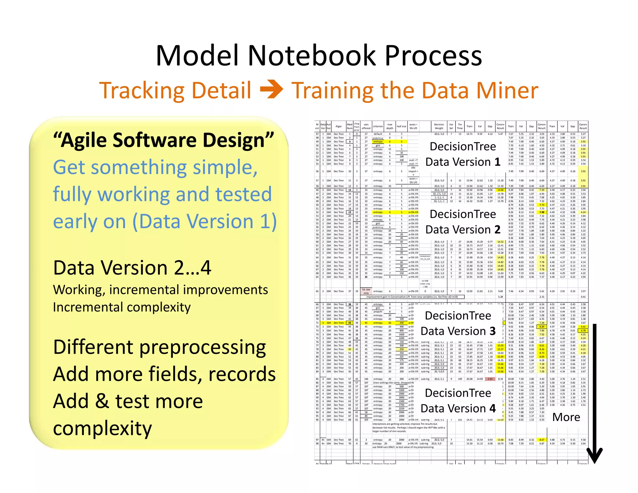 Model Notebook Process 
Tracking Detail  Training the Data Miner 
M 
cnt 
Data 
Ver 
Aut 
hor 
Algor 
Mod 
Num 
chng 
from 
prior 
vars 
offered 
criterion 
max 
depth 
leaf size 
asses = 
5% Lift 
Decision 
Weight 
Var 
Sel 
Trn 
Time 
Train Val Gap 
Consrv 
Result 
Train Val Gap 
Consrv 
Result 
Train Val Gap 
Consrv 
Result 
47 1 GM Dec Tree 1 0 27 default 6 5 20,0,-5,0 7 13 13.71 9.59 4.12 5.47 7.67 5.35 2.32 3.03 4.33 3.80 0.53 3.27 
48 1 GM Dec Tree 2 1 27 probchisq 6 5 20,0,-5,0 7 16 13.71 9.59 4.12 5.47 7.67 5.35 2.32 3.03 4.33 3.80 0.53 3.27 
49 1 GM Dec Tree 3 1 27 entropy 6 5 20,0,-5,0 6 16 13.94 12.62 1.32 11.30 7.49 7.09 0.40 6.69 4.27 4.09 0.18 3.91 
50 1 GM Dec Tree 4 1 27 gini 6 5 20,0,-5,0 10 22 13.76 11.28 2.48 8.80 7.70 6.10 1.60 4.50 4.32 3.71 0.61 3.10 
51 1 GM Dec Tree 5 3 27 entropy 12 5 20,0,-5,0 6 13 13.94 12.62 1.32 11.30 7.49 7.09 0.40 6.69 4.27 4.09 0.18 3.91 
52 1 GM Dec Tree 6 3 27 entropy 6 10 20,0,-5,0 6 13 13.94 12.62 1.32 11.30 7.49 7.09 0.40 6.69 4.27 4.09 0.18 3.91 
53 1 GM Dec Tree 7 3 27 entropy 6 100 20,0,-5,0 6 17 13.94 12.62 1.32 11.30 7.49 7.09 0.40 6.69 4.27 4.09 0.18 3.91 
54 1 GM Dec Tree 8 3 27 entropy 6 100 xval = Y 20,0,-5,0 8 32 14.51 12.82 1.69 11.13 8.95 7.42 1.53 5.89 4.72 4.13 0.59 3.54 
55 1 GM Dec Tree 9 3 27 entropy 6 5 xval = Y 20,0,-5,0 8 32 14.51 12.82 1.69 11.13 8.95 7.42 1.53 5.89 4.72 4.13 0.59 3.54 
56 1 GM Dec Tree 10 3 27 entropy 6 5 
obs 
import = 
Y 
DecisionTree 
Data Version 1 
20,0,-5,0 6 17 13.94 12.62 1.32 11.30 7.49 7.09 0.40 6.69 4.27 4.09 0.18 3.91 
57 1 GM Dec Tree 11 3 27 entropy 6 5 
asses = 
5% Lift 
20,0,-5,0 6 12 13.94 12.62 1.32 11.30 7.49 7.09 0.40 6.69 4.27 4.09 0.18 3.91 
58 1 GM Dec Tree 12 3 27 entropy 10 2 20,0,-5,0 6 12 13.94 12.62 1.32 11.30 7.49 7.09 0.40 6.69 4.27 4.09 0.18 3.91 
46 2 GM Dec Tree 13 3 33 entropy 6 5 a=5% lift 20,0,-5,0 7 16 15.92 14.96 0.96 14.00 8.29 7.84 0.45 7.39 4.40 4.17 0.23 3.94 
47 2 GM Dec Tree 14 13 33 entropy 6 5 a=5% lift 10,-2.5,-1,0 13 15 16.32 15.05 1.27 13.78 9.07 8.00 1.07 6.93 4.63 4.08 0.55 3.53 
48 2 GM Dec Tree 15 13 33 entropy 6 5 a=5% lift 1,-1,1,-1 8 15 15.30 14.34 0.96 13.38 7.98 7.53 0.45 7.08 4.25 4.05 0.20 3.85 
49 2 GM Dec Tree 16 13 33 entropy 6 5 a=5% lift 10,-1,1,-1 12 16 16.32 15.05 1.27 13.78 8.96 8.14 0.82 7.32 4.62 4.23 0.39 3.84 
50 2 GM Dec Tree 17 13 33 entropy 6 5 a=5% lift 20,-5,0,0 12 15 16.32 15.60 0.72 14.88 8.79 8.26 0.53 7.73 4.47 4.21 0.26 3.95 
51 2 GM Dec Tree 18 13 33 entropy 6 5 a=5% lift 20,-1,0,0 12 15 16.32 15.60 0.72 14.88 8.79 8.26 0.53 7.73 4.47 4.21 0.26 3.95 
52 2 GM Dec Tree 19 13 33 entropy 6 5 a=5% lift xval = no DecisionTree 
20,0,-1,0 6 15 15.87 15.52 0.35 15.17 8.26 8.12 0.14 7.98 4.40 4.32 0.08 4.24 
53 2 GM Dec Tree 20 13 33 entropy 6 5 a=5% lift 20,-5,-1,1 12 16 16.32 15.05 1.27 13.78 8.96 8.14 0.82 7.32 4.62 4.23 0.39 3.84 
54 2 GM Dec Tree 21 13 33 entropy 6 5 a=5% lift xval = no 20,0,0,1 9 16 16.17 15.57 0.60 14.97 8.74 8.25 0.49 7.76 4.44 4.21 0.23 3.98 
55 2 GM Dec Tree 22 19 33 gini 6 5 a=5% lift 20,0,-1,0 8 16 15.17 13.17 2.00 56 2 GM Dec Tree 23 19 33 probchisq 6 5 a=5% lift 20,0,-1,0 8 16 15.17 13.17 2.00 57 2 GM Dec Tree 24 19 33 entropy 20 5 a=5% lift Data 20,0,-1,0 19 Version 26 18.94 15.42 3.52 2 
11.17 8.02 7.32 0.70 6.62 4.40 4.26 0.14 4.12 
11.17 8.02 7.32 0.70 6.62 4.40 4.26 0.14 4.12 
11.90 9.67 7.78 1.89 5.89 4.90 4.06 0.84 3.22 
58 2 GM Dec Tree 25 19 33 entropy 20 20 a=5% lift 20,0,-1,0 19 26 18.94 13.80 5.14 8.66 9.67 7.78 1.89 5.89 4.90 4.06 0.84 3.22 
59 2 GM Dec Tree 26 19 33 entropy 20 40 a=5% lift 20,0,-1,0 7 27 16.06 15.29 0.77 14.52 8.36 8.00 0.36 7.64 4.41 4.23 0.18 4.05 
60 2 GM Dec Tree 27 19 33 entropy 20 60 a=5% lift 20,0,-1,0 7 27 16.06 15.29 0.77 14.52 8.36 8.00 0.36 7.64 4.41 4.23 0.18 4.05 
61 2 GM Dec Tree 28 19 33 entropy 7 5 a=5% lift 20,0,-1,0 10 33 16.73 14.57 2.16 12.41 8.90 7.75 1.15 6.60 4.60 4.06 0.54 3.52 
62 2 GM Dec Tree 29 19 33 entropy 7 10 a=5% lift 20,0,-1,0 10 33 16.73 14.57 2.16 12.41 8.90 7.75 1.15 6.60 4.60 4.06 0.54 3.52 
63 2 GM Dec Tree 30 19 33 entropy 7 20 a=5% lift 20,0,-1,0 7 37 16.04 14.66 1.38 13.28 8.35 7.69 0.66 7.03 4.41 4.07 0.34 3.73 
64 2 GM Dec Tree 31 19 35 entropy 7 40 a=5% lift itmledratio 
itm_to_led 20,0,-1,0 7 36 15.90 15.36 0.54 14.82 8.28 8.03 0.25 7.78 4.40 4.27 0.13 4.14 
65 2 GM Dec Tree 32 19 35 entropy 7 60 a=5% lift 20,0,-1,0 6 35 15.90 15.36 0.54 14.82 8.28 8.03 0.25 7.78 4.40 4.27 0.13 4.14 
66 2 GM Dec Tree 33 19 35 entropy 7 80 a=5% lift 20,0,-1,0 6 35 15.90 15.36 0.54 14.82 8.28 8.03 0.25 7.78 4.40 4.27 0.13 4.14 
67 2 GM Dec Tree 34 19 35 entropy 7 100 a=5% lift 20,0,-1,0 6 35 15.90 15.36 0.54 14.82 8.28 8.03 0.25 7.78 4.40 4.27 0.13 4.14 
68 2 GM Dec Tree 35 19 35 entropy 7 150 a=5% lift 20,0,-1,0 5 37 14.53 13.08 1.45 11.63 7.75 7.19 0.56 6.63 4.36 4.29 0.07 4.22 
64 2 GM Dec Tree 36 19 35 entropy 6 5 a=5% lift 20,0,-1,0 7 29 15.91 14.95 0.96 13.99 8.29 7.83 0.46 7.37 4.40 4.17 0.23 3.94 
ex=20k 
node s mp 
= 30k 
65 2 GM Dec Tree 37 19 
14, raw 
only 
entropy 6 5 a=5% lift 0 20,0,-1,0 7 16 13.92 11.81 2.11 9.69 7.46 6.54 0.93 5.61 4.24 3.91 0.33 3.57 
5.28 2.15 0.41 
improvement gain in Conservative Lift from new variables (vs. DecTree-d2-m19) 
66 3 GM Dec Tree 38 19 45 entropy 8 5 a=5% lift xval = no 20,0,-5,1 3 39 13.41 15.52 2.11 11.30 7.50 8.47 0.97 6.54 4.01 4.44 0.43 3.58 
67 3 GM Dec Tree 39 38 45 gini 8 5 a=5% lift xval = no 20,0,-5,1 3 71 13.41 15.52 2.11 11.30 7.50 8.47 0.97 6.54 4.01 4.44 0.43 3.58 
68 3 GM Dec Tree 40 38 45 propchi 8 5 a=5% lift xval DecisionTree 
= no 20,0,-5,1 3 42 13.41 15.52 2.11 11.30 7.50 8.47 0.97 6.54 4.01 4.44 0.43 3.58 
69 3 GM Dec Tree 41 38 45 entropy 20 5 a=5% lift subtr= 20,0,-5,1 33 91 20.00 14.81 5.19 9.61 10.00 7.54 2.46 5.08 5.00 3.90 1.10 2.80 
70 3 GM Dec Tree 42 38 45 entropy 20 100 a=5% lift sub=lrg 20,0,-5,1 25 70 19.09 16.25 2.84 13.42 10.00 8.17 1.83 6.35 5.00 4.19 0.81 3.38 
71 3 GM Dec Tree 43 38 45 entropy 20 200 a=5% lift sub=lrg 20,0,-5,1 23 64 17.67 16.67 1.01 72 3 GM Dec Tree 44 38 45 entropy 20 400 a=5% lift sub=lrg 20,0,-5,1 21 59 15.87 17.08 1.21 73 3 GM Dec Tree 45 38 45 entropy 20 800 a=5% lift Data sub=lrg 20,0,-5,1 Version 16 52 14.35 16.16 1.81 3 
15.66 9.81 8.54 1.27 7.28 5.00 4.34 0.66 3.67 
14.67 9.02 8.96 0.06 8.89 4.97 4.69 0.28 4.41 
12.53 8.46 8.96 0.50 7.96 4.78 4.79 0.01 4.78 
74 3 GM Dec Tree 46 38 45 entropy 20 1600 a=5% lift sub=lrg 20,0,-5,1 16 47 14.25 16.02 1.78 12.47 8.26 8.59 0.34 7.92 4.58 4.42 0.17 4.25 
75 3 GM Dec Tree 47 38 45 entropy 20 3200 a=5% lift sub=lrg 20,0,-5,1 10 39 12.45 14.35 1.91 10.54 7.49 8.31 0.82 6.67 4.36 4.48 0.12 4.24 
76 3 GM Dec Tree 48 43 45 entropy 20 150 a=5% lift sub=lrg 20,0,-5,1 23 68 18.57 16.25 2.32 13.93 10.00 8.14 1.86 6.27 5.00 4.17 0.83 3.34 
77 3 GM Dec Tree 49 43 45 entropy 20 300 a=5% lift sub=lrg 20,0,-5,1 23 62 16.45 17.86 1.41 15.03 9.31 8.96 0.35 8.61 5.00 4.60 0.40 4.20 
78 3 GM Dec Tree 50 43 45 entropy 20 250 a=5% lift sub=lrg 20,0,-5,1 24 65 16.64 17.71 1.07 15.57 9.56 8.96 0.60 8.36 5.00 4.61 0.39 4.21 
79 3 GM Dec Tree 51 43 45 entropy 20 350 a=5% lift sub=lrg 20,0,-5,1 24 67 16.07 17.50 1.43 14.64 9.19 8.96 0.23 8.73 5.00 4.59 0.41 4.18 
80 3 GM Dec Tree 52 43 45 entropy 20 225 a=5% lift sub=lrg 20,0,-5,1 23 63 17.85 16.67 1.18 15.49 9.83 8.96 0.87 8.09 5.00 4.53 0.48 4.05 
81 3 GM Dec Tree 53 43 45 entropy 20 175 a=5% lift sub=lrg 20,0,-5,1 26 68 18.15 16.25 1.90 14.35 9.97 8.13 1.84 6.28 5.00 4.16 0.84 3.32 
82 3 GM Dec Tree 54 43 45 entropy 20 200 a=5% lift sub=lrg 20,0,-5.0 23 65 17.67 16.67 1.01 15.66 9.81 8.54 1.27 7.28 5.00 4.34 0.66 3.67 
83 3 GM Dec Tree 55 43 45 entropy 20 200 a=5% lift sub=lrg 20,0,-1,0 23 65 17.67 16.67 1.01 15.66 9.81 8.54 1.27 7.28 5.00 4.34 0.66 3.67 
84 3 GM Dec Tree 56 43 45 entropy 20 200 a=5% lift sub=lrg 20,-5,0,0 23 65 17.67 16.67 1.01 15.66 9.81 8.54 1.27 7.28 5.00 4.34 0.66 3.67 
85 4 GM Dec Tree 57 43 146 entropy 20 200 a=5% lift sub=lrg 20,0,-5,1 9 149 20.00 14.09 5.91 8.19 10.00 7.20 2.80 4.40 5.00 3.76 1.24 2.51 
86 4 GM Dec Tree 58 57 107 (tree settings the same, dropped INT* categorical vars, not DBC) 
18 115 20.00 16.09 3.91 12.18 10.00 8.15 1.85 6.29 5.00 4.18 0.82 3.35 
87 4 GM Dec Tree 59 57 107 entropy 20 500 a=5% lift sub=DecisionTree 
lrg 20,0,-5,1 13 110 19.46 14.79 4.68 10.11 10.00 7.64 2.36 5.29 5.00 3.95 1.05 2.91 
88 4 GM Dec Tree 60 57 107 entropy 20 1000 a=5% lift sub=lrg 20,0,-5,1 10 89 18.94 14.47 4.47 10.00 10.00 7.44 2.56 4.88 5.00 3.86 1.14 2.73 
89 4 GM Dec Tree 61 57 107 entropy 20 2000 a=5% lift sub=lrg 20,0,-5,1 7 81 14.41 13.91 0.50 13.41 9.54 8.02 1.51 6.51 6.61 4.25 2.36 1.90 
90 4 GM Dec Tree 62 57 107 entropy 20 3000 a=5% lift sub=lrg 20,0,-5,1 5 71 9.89 7.91 1.98 5.94 8.74 6.39 2.35 4.04 5.00 3.70 1.30 2.40 
91 4 GM Dec Tree 63 57 107 entropy 20 1500 a=5% lift Data sub=lrg 20,0,-5,1 Version 9 60 16.17 14.66 1.50 4 
13.16 9.89 8.18 1.71 6.47 5.00 3.38 1.62 1.76 
92 4 GM Dec Tree 64 57 107 entropy 20 1750 a=5% lift sub=lrg 20,0,-5,1 7 60 15.23 14.32 0.92 13.40 9.68 8.07 1.61 6.46 5.00 4.26 0.75 3.51 
93 4 GM Dec Tree 65 57 107 entropy 20 2250 a=5% lift sub=lrg 20,0,-5,1 5 60 15.43 11.00 4.43 6.56 9.55 6.30 3.25 3.05 5.00 3.70 1.30 2.40 
94 4 GM Dec Tree 66 61 58 entropy 20 2000 a=5% lift sub=lrg 20,0,-5,1 8 105 14.07 13.92 0.15 13.77 8.45 7.88 0.57 7.30 4.74 4.02 0.73 3.29 
95 4 GM Dec Tree 67 61 80 entropy 20 2000 a=5% lift sub=lrg 20,0,-5,1 8 97 14.25 13.94 0.30 13.64 9.25 7.88 1.37 6.51 5.00 4.25 0.75 3.49 
96 4 GM Dec Tree 68 61 103 entropy 20 2000 a=5% lift sub=lrg 20,0,-5,1 7 103 14.41 13.72 0.69 13.03 9.54 8.02 1.52 6.50 5.00 4.25 0.75 3.50 
interactions are getting selected, improve Trn results but 
decrease Val results. Perhaps I should regen the INT*dbc with a 
larger number of min records. 
More 
97 4n GM Dec Tree 69 61 3 entropy 20 2000 a=5% lift sub=lrg 20,0,-5,0 7 14.61 15.54 0.93 13.68 8.83 8.99 0.16 8.67 4.88 4.73 0.15 4.58 
98 4n GM Dec Tree 70 0 20 entropy 20 2000 a=5% lift sub=lrg 20,0,-5,0 10 11.50 11.12 0.38 10.74 7.08 7.29 0.21 6.87 4.24 3.94 0.30 3.64 
use RAW vars ONLY, to test value of my preprocessing 
M 
cnt 
Data 
Ver 
Aut 
hor 
Algor 
Mod 
Num 
chng 
from 
prior 
binary 
model 
cleanup 
model 
max num 
rips 
Var 
Sel 
Trn 
Time 
Train Val Gap 
Consrv 
Result 
Train Val Gap 
Consrv 
Result 
Train Val Gap 
Consrv 
Result 
94 1 GM Rule Ind 1 0 tree neural 16 32 10.77 9.92 0.85 9.07 6.28 5.60 0.68 4.92 3.35 3.09 0.26 2.83 
95 1 GM Rule Ind 2 1 regr neural 16 36 5.95 7.52 1.57 4.38 3.55 4.85 1.30 2.25 2.35 3.17 0.82 1.53 
96 1 GM Rule Ind 3 1 neural tree 16 121 5.95 7.92 1.97 3.98 3.52 5.64 2.12 1.40 2.34 3.31 0.97 1.37 
97 1 GM Rule Ind 4 3 neural tree 4 121 5.95 7.92 1.97 3.98 3.52 5.64 2.12 1.40 2.34 3.31 0.97 1.37 
98 1 GM Rule Ind 5 3 neural tree 32 121 5.95 7.92 1.97 3.98 3.53 5.64 2.11 1.42 2.34 3.32 0.98 1.36 
99 1 GM Rule Ind 6 1 tree neural 32 32 7.25 5.26 1.99 3.27 6.45 5.17 1.28 3.89 3.43 3.09 0.34 2.75 
“Agile Software Design” 
Get something simple, 
fully working and tested 
early on (Data Version 1) 
Data Version 2…4 
Working, incremental improvements 
Incremental complexity 
Different preprocessing 
Add more fields, records 
Add & test more 
complexity 
 