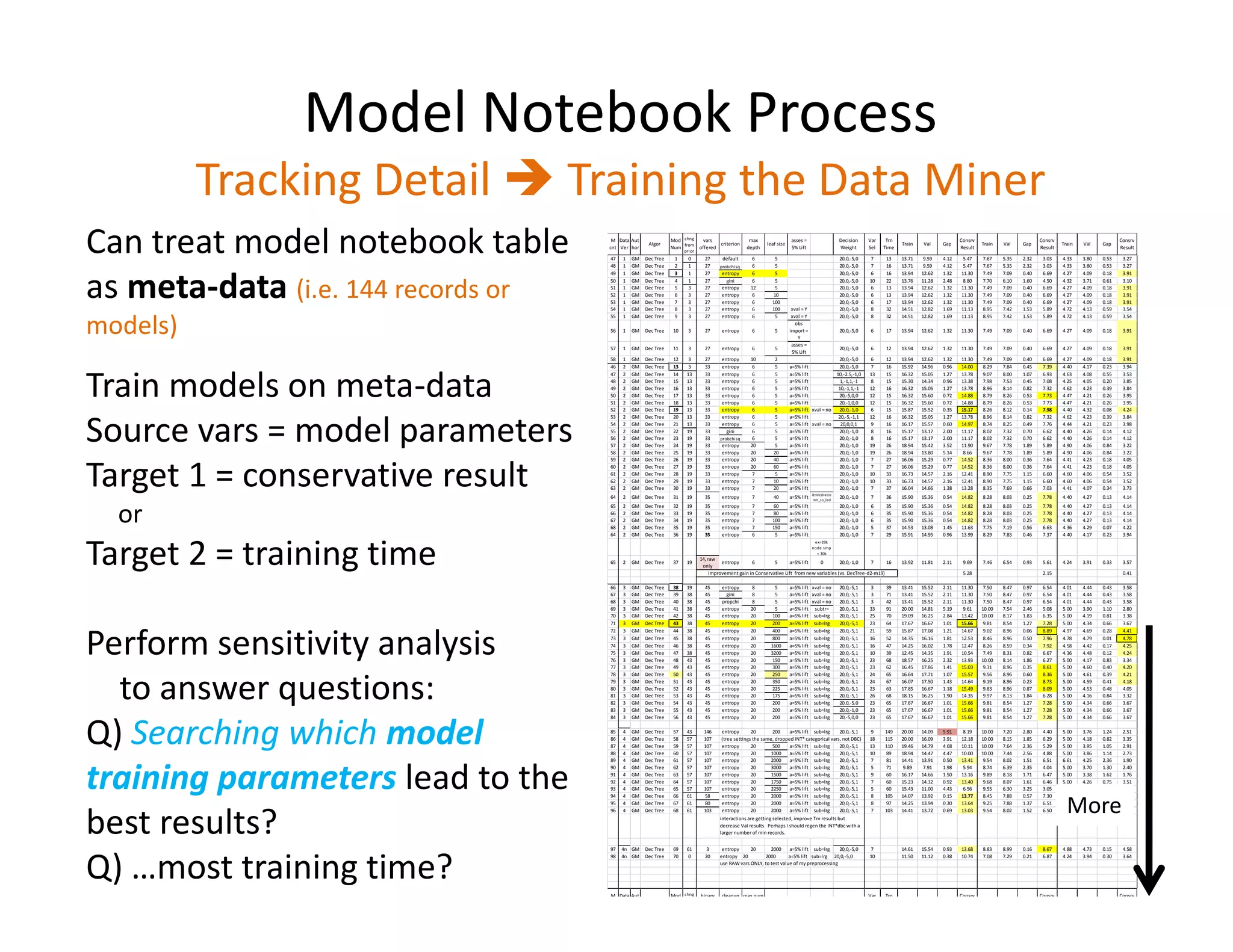 Model Notebook Process 
Tracking Detail  Training the Data Miner 
M 
cnt 
Data 
Ver 
Aut 
hor 
Algor 
Mod 
Num 
chng 
from 
prior 
vars 
offered 
criterion 
max 
depth 
leaf size 
asses = 
5% Lift 
Decision 
Weight 
Var 
Sel 
Trn 
Time 
Train Val Gap 
Consrv 
Result 
Train Val Gap 
Consrv 
Result 
Train Val Gap 
Consrv 
Result 
47 1 GM Dec Tree 1 0 27 default 6 5 20,0,-5,0 7 13 13.71 9.59 4.12 5.47 7.67 5.35 2.32 3.03 4.33 3.80 0.53 3.27 
48 1 GM Dec Tree 2 1 27 probchisq 6 5 20,0,-5,0 7 16 13.71 9.59 4.12 5.47 7.67 5.35 2.32 3.03 4.33 3.80 0.53 3.27 
49 1 GM Dec Tree 3 1 27 entropy 6 5 20,0,-5,0 6 16 13.94 12.62 1.32 11.30 7.49 7.09 0.40 6.69 4.27 4.09 0.18 3.91 
50 1 GM Dec Tree 4 1 27 gini 6 5 20,0,-5,0 10 22 13.76 11.28 2.48 8.80 7.70 6.10 1.60 4.50 4.32 3.71 0.61 3.10 
51 1 GM Dec Tree 5 3 27 entropy 12 5 20,0,-5,0 6 13 13.94 12.62 1.32 11.30 7.49 7.09 0.40 6.69 4.27 4.09 0.18 3.91 
52 1 GM Dec Tree 6 3 27 entropy 6 10 20,0,-5,0 6 13 13.94 12.62 1.32 11.30 7.49 7.09 0.40 6.69 4.27 4.09 0.18 3.91 
53 1 GM Dec Tree 7 3 27 entropy 6 100 20,0,-5,0 6 17 13.94 12.62 1.32 11.30 7.49 7.09 0.40 6.69 4.27 4.09 0.18 3.91 
54 1 GM Dec Tree 8 3 27 entropy 6 100 xval = Y 20,0,-5,0 8 32 14.51 12.82 1.69 11.13 8.95 7.42 1.53 5.89 4.72 4.13 0.59 3.54 
55 1 GM Dec Tree 9 3 27 entropy 6 5 xval = Y 20,0,-5,0 8 32 14.51 12.82 1.69 11.13 8.95 7.42 1.53 5.89 4.72 4.13 0.59 3.54 
56 1 GM Dec Tree 10 3 27 entropy 6 5 
obs 
import = 
Y 
20,0,-5,0 6 17 13.94 12.62 1.32 11.30 7.49 7.09 0.40 6.69 4.27 4.09 0.18 3.91 
57 1 GM Dec Tree 11 3 27 entropy 6 5 
asses = 
5% Lift 
20,0,-5,0 6 12 13.94 12.62 1.32 11.30 7.49 7.09 0.40 6.69 4.27 4.09 0.18 3.91 
58 1 GM Dec Tree 12 3 27 entropy 10 2 20,0,-5,0 6 12 13.94 12.62 1.32 11.30 7.49 7.09 0.40 6.69 4.27 4.09 0.18 3.91 
46 2 GM Dec Tree 13 3 33 entropy 6 5 a=5% lift 20,0,-5,0 7 16 15.92 14.96 0.96 14.00 8.29 7.84 0.45 7.39 4.40 4.17 0.23 3.94 
47 2 GM Dec Tree 14 13 33 entropy 6 5 a=5% lift 10,-2.5,-1,0 13 15 16.32 15.05 1.27 13.78 9.07 8.00 1.07 6.93 4.63 4.08 0.55 3.53 
48 2 GM Dec Tree 15 13 33 entropy 6 5 a=5% lift 1,-1,1,-1 8 15 15.30 14.34 0.96 13.38 7.98 7.53 0.45 7.08 4.25 4.05 0.20 3.85 
49 2 GM Dec Tree 16 13 33 entropy 6 5 a=5% lift 10,-1,1,-1 12 16 16.32 15.05 1.27 13.78 8.96 8.14 0.82 7.32 4.62 4.23 0.39 3.84 
50 2 GM Dec Tree 17 13 33 entropy 6 5 a=5% lift 20,-5,0,0 12 15 16.32 15.60 0.72 14.88 8.79 8.26 0.53 7.73 4.47 4.21 0.26 3.95 
51 2 GM Dec Tree 18 13 33 entropy 6 5 a=5% lift 20,-1,0,0 12 15 16.32 15.60 0.72 14.88 8.79 8.26 0.53 7.73 4.47 4.21 0.26 3.95 
52 2 GM Dec Tree 19 13 33 entropy 6 5 a=5% lift xval = no 20,0,-1,0 6 15 15.87 15.52 0.35 15.17 8.26 8.12 0.14 7.98 4.40 4.32 0.08 4.24 
53 2 GM Dec Tree 20 13 33 entropy 6 5 a=5% lift 20,-5,-1,1 12 16 16.32 15.05 1.27 13.78 8.96 8.14 0.82 7.32 4.62 4.23 0.39 3.84 
54 2 GM Dec Tree 21 13 33 entropy 6 5 a=5% lift xval = no 20,0,0,1 9 16 16.17 15.57 0.60 14.97 8.74 8.25 0.49 7.76 4.44 4.21 0.23 3.98 
55 2 GM Dec Tree 22 19 33 gini 6 5 a=5% lift 20,0,-1,0 8 16 15.17 13.17 2.00 11.17 8.02 7.32 0.70 6.62 4.40 4.26 0.14 4.12 
56 2 GM Dec Tree 23 19 33 probchisq 6 5 a=5% lift 20,0,-1,0 8 16 15.17 13.17 2.00 11.17 8.02 7.32 0.70 6.62 4.40 4.26 0.14 4.12 
57 2 GM Dec Tree 24 19 33 entropy 20 5 a=5% lift 20,0,-1,0 19 26 18.94 15.42 3.52 11.90 9.67 7.78 1.89 5.89 4.90 4.06 0.84 3.22 
58 2 GM Dec Tree 25 19 33 entropy 20 20 a=5% lift 20,0,-1,0 19 26 18.94 13.80 5.14 8.66 9.67 7.78 1.89 5.89 4.90 4.06 0.84 3.22 
59 2 GM Dec Tree 26 19 33 entropy 20 40 a=5% lift 20,0,-1,0 7 27 16.06 15.29 0.77 14.52 8.36 8.00 0.36 7.64 4.41 4.23 0.18 4.05 
60 2 GM Dec Tree 27 19 33 entropy 20 60 a=5% lift 20,0,-1,0 7 27 16.06 15.29 0.77 14.52 8.36 8.00 0.36 7.64 4.41 4.23 0.18 4.05 
61 2 GM Dec Tree 28 19 33 entropy 7 5 a=5% lift 20,0,-1,0 10 33 16.73 14.57 2.16 12.41 8.90 7.75 1.15 6.60 4.60 4.06 0.54 3.52 
62 2 GM Dec Tree 29 19 33 entropy 7 10 a=5% lift 20,0,-1,0 10 33 16.73 14.57 2.16 12.41 8.90 7.75 1.15 6.60 4.60 4.06 0.54 3.52 
63 2 GM Dec Tree 30 19 33 entropy 7 20 a=5% lift 20,0,-1,0 7 37 16.04 14.66 1.38 13.28 8.35 7.69 0.66 7.03 4.41 4.07 0.34 3.73 
64 2 GM Dec Tree 31 19 35 entropy 7 40 a=5% lift itmledratio 
itm_to_led 20,0,-1,0 7 36 15.90 15.36 0.54 14.82 8.28 8.03 0.25 7.78 4.40 4.27 0.13 4.14 
65 2 GM Dec Tree 32 19 35 entropy 7 60 a=5% lift 20,0,-1,0 6 35 15.90 15.36 0.54 14.82 8.28 8.03 0.25 7.78 4.40 4.27 0.13 4.14 
66 2 GM Dec Tree 33 19 35 entropy 7 80 a=5% lift 20,0,-1,0 6 35 15.90 15.36 0.54 14.82 8.28 8.03 0.25 7.78 4.40 4.27 0.13 4.14 
67 2 GM Dec Tree 34 19 35 entropy 7 100 a=5% lift 20,0,-1,0 6 35 15.90 15.36 0.54 14.82 8.28 8.03 0.25 7.78 4.40 4.27 0.13 4.14 
68 2 GM Dec Tree 35 19 35 entropy 7 150 a=5% lift 20,0,-1,0 5 37 14.53 13.08 1.45 11.63 7.75 7.19 0.56 6.63 4.36 4.29 0.07 4.22 
64 2 GM Dec Tree 36 19 35 entropy 6 5 a=5% lift 20,0,-1,0 7 29 15.91 14.95 0.96 13.99 8.29 7.83 0.46 7.37 4.40 4.17 0.23 3.94 
ex=20k 
node s mp 
= 30k 
65 2 GM Dec Tree 37 19 
14, raw 
only 
entropy 6 5 a=5% lift 0 20,0,-1,0 7 16 13.92 11.81 2.11 9.69 7.46 6.54 0.93 5.61 4.24 3.91 0.33 3.57 
5.28 2.15 0.41 
improvement gain in Conservative Lift from new variables (vs. DecTree-d2-m19) 
66 3 GM Dec Tree 38 19 45 entropy 8 5 a=5% lift xval = no 20,0,-5,1 3 39 13.41 15.52 2.11 11.30 7.50 8.47 0.97 6.54 4.01 4.44 0.43 3.58 
67 3 GM Dec Tree 39 38 45 gini 8 5 a=5% lift xval = no 20,0,-5,1 3 71 13.41 15.52 2.11 11.30 7.50 8.47 0.97 6.54 4.01 4.44 0.43 3.58 
68 3 GM Dec Tree 40 38 45 propchi 8 5 a=5% lift xval = no 20,0,-5,1 3 42 13.41 15.52 2.11 11.30 7.50 8.47 0.97 6.54 4.01 4.44 0.43 3.58 
69 3 GM Dec Tree 41 38 45 entropy 20 5 a=5% lift subtr= 20,0,-5,1 33 91 20.00 14.81 5.19 9.61 10.00 7.54 2.46 5.08 5.00 3.90 1.10 2.80 
70 3 GM Dec Tree 42 38 45 entropy 20 100 a=5% lift sub=lrg 20,0,-5,1 25 70 19.09 16.25 2.84 13.42 10.00 8.17 1.83 6.35 5.00 4.19 0.81 3.38 
71 3 GM Dec Tree 43 38 45 entropy 20 200 a=5% lift sub=lrg 20,0,-5,1 23 64 17.67 16.67 1.01 15.66 9.81 8.54 1.27 7.28 5.00 4.34 0.66 3.67 
72 3 GM Dec Tree 44 38 45 entropy 20 400 a=5% lift sub=lrg 20,0,-5,1 21 59 15.87 17.08 1.21 14.67 9.02 8.96 0.06 8.89 4.97 4.69 0.28 4.41 
73 3 GM Dec Tree 45 38 45 entropy 20 800 a=5% lift sub=lrg 20,0,-5,1 16 52 14.35 16.16 1.81 12.53 8.46 8.96 0.50 7.96 4.78 4.79 0.01 4.78 
74 3 GM Dec Tree 46 38 45 entropy 20 1600 a=5% lift sub=lrg 20,0,-5,1 16 47 14.25 16.02 1.78 12.47 8.26 8.59 0.34 7.92 4.58 4.42 0.17 4.25 
75 3 GM Dec Tree 47 38 45 entropy 20 3200 a=5% lift sub=lrg 20,0,-5,1 10 39 12.45 14.35 1.91 10.54 7.49 8.31 0.82 6.67 4.36 4.48 0.12 4.24 
76 3 GM Dec Tree 48 43 45 entropy 20 150 a=5% lift sub=lrg 20,0,-5,1 23 68 18.57 16.25 2.32 13.93 10.00 8.14 1.86 6.27 5.00 4.17 0.83 3.34 
77 3 GM Dec Tree 49 43 45 entropy 20 300 a=5% lift sub=lrg 20,0,-5,1 23 62 16.45 17.86 1.41 15.03 9.31 8.96 0.35 8.61 5.00 4.60 0.40 4.20 
78 3 GM Dec Tree 50 43 45 entropy 20 250 a=5% lift sub=lrg 20,0,-5,1 24 65 16.64 17.71 1.07 15.57 9.56 8.96 0.60 8.36 5.00 4.61 0.39 4.21 
79 3 GM Dec Tree 51 43 45 entropy 20 350 a=5% lift sub=lrg 20,0,-5,1 24 67 16.07 17.50 1.43 14.64 9.19 8.96 0.23 8.73 5.00 4.59 0.41 4.18 
80 3 GM Dec Tree 52 43 45 entropy 20 225 a=5% lift sub=lrg 20,0,-5,1 23 63 17.85 16.67 1.18 15.49 9.83 8.96 0.87 8.09 5.00 4.53 0.48 4.05 
81 3 GM Dec Tree 53 43 45 entropy 20 175 a=5% lift sub=lrg 20,0,-5,1 26 68 18.15 16.25 1.90 14.35 9.97 8.13 1.84 6.28 5.00 4.16 0.84 3.32 
82 3 GM Dec Tree 54 43 45 entropy 20 200 a=5% lift sub=lrg 20,0,-5.0 23 65 17.67 16.67 1.01 15.66 9.81 8.54 1.27 7.28 5.00 4.34 0.66 3.67 
83 3 GM Dec Tree 55 43 45 entropy 20 200 a=5% lift sub=lrg 20,0,-1,0 23 65 17.67 16.67 1.01 15.66 9.81 8.54 1.27 7.28 5.00 4.34 0.66 3.67 
84 3 GM Dec Tree 56 43 45 entropy 20 200 a=5% lift sub=lrg 20,-5,0,0 23 65 17.67 16.67 1.01 15.66 9.81 8.54 1.27 7.28 5.00 4.34 0.66 3.67 
85 4 GM Dec Tree 57 43 146 entropy 20 200 a=5% lift sub=lrg 20,0,-5,1 9 149 20.00 14.09 5.91 8.19 10.00 7.20 2.80 4.40 5.00 3.76 1.24 2.51 
86 4 GM Dec Tree 58 57 107 (tree settings the same, dropped INT* categorical vars, not DBC) 
18 115 20.00 16.09 3.91 12.18 10.00 8.15 1.85 6.29 5.00 4.18 0.82 3.35 
87 4 GM Dec Tree 59 57 107 entropy 20 500 a=5% lift sub=lrg 20,0,-5,1 13 110 19.46 14.79 4.68 10.11 10.00 7.64 2.36 5.29 5.00 3.95 1.05 2.91 
88 4 GM Dec Tree 60 57 107 entropy 20 1000 a=5% lift sub=lrg 20,0,-5,1 10 89 18.94 14.47 4.47 10.00 10.00 7.44 2.56 4.88 5.00 3.86 1.14 2.73 
89 4 GM Dec Tree 61 57 107 entropy 20 2000 a=5% lift sub=lrg 20,0,-5,1 7 81 14.41 13.91 0.50 13.41 9.54 8.02 1.51 6.51 6.61 4.25 2.36 1.90 
90 4 GM Dec Tree 62 57 107 entropy 20 3000 a=5% lift sub=lrg 20,0,-5,1 5 71 9.89 7.91 1.98 5.94 8.74 6.39 2.35 4.04 5.00 3.70 1.30 2.40 
91 4 GM Dec Tree 63 57 107 entropy 20 1500 a=5% lift sub=lrg 20,0,-5,1 9 60 16.17 14.66 1.50 13.16 9.89 8.18 1.71 6.47 5.00 3.38 1.62 1.76 
92 4 GM Dec Tree 64 57 107 entropy 20 1750 a=5% lift sub=lrg 20,0,-5,1 7 60 15.23 14.32 0.92 13.40 9.68 8.07 1.61 6.46 5.00 4.26 0.75 3.51 
93 4 GM Dec Tree 65 57 107 entropy 20 2250 a=5% lift sub=lrg 20,0,-5,1 5 60 15.43 11.00 4.43 6.56 9.55 6.30 3.25 3.05 5.00 3.70 1.30 2.40 
94 4 GM Dec Tree 66 61 58 entropy 20 2000 a=5% lift sub=lrg 20,0,-5,1 8 105 14.07 13.92 0.15 13.77 8.45 7.88 0.57 7.30 4.74 4.02 0.73 3.29 
95 4 GM Dec Tree 67 61 80 entropy 20 2000 a=5% lift sub=lrg 20,0,-5,1 8 97 14.25 13.94 0.30 13.64 9.25 7.88 1.37 6.51 5.00 4.25 0.75 3.49 
96 4 GM Dec Tree 68 61 103 entropy 20 2000 a=5% lift sub=lrg 20,0,-5,1 7 103 14.41 13.72 0.69 13.03 9.54 8.02 1.52 6.50 5.00 4.25 0.75 3.50 
interactions are getting selected, improve Trn results but 
decrease Val results. Perhaps I should regen the INT*dbc with a 
larger number of min records. 
More 
97 4n GM Dec Tree 69 61 3 entropy 20 2000 a=5% lift sub=lrg 20,0,-5,0 7 14.61 15.54 0.93 13.68 8.83 8.99 0.16 8.67 4.88 4.73 0.15 4.58 
98 4n GM Dec Tree 70 0 20 entropy 20 2000 a=5% lift sub=lrg 20,0,-5,0 10 11.50 11.12 0.38 10.74 7.08 7.29 0.21 6.87 4.24 3.94 0.30 3.64 
use RAW vars ONLY, to test value of my preprocessing 
M 
cnt 
Data 
Ver 
Aut 
hor 
Algor 
Mod 
Num 
chng 
from 
prior 
binary 
model 
cleanup 
model 
max num 
rips 
Var 
Sel 
Trn 
Time 
Train Val Gap 
Consrv 
Result 
Train Val Gap 
Consrv 
Result 
Train Val Gap 
Consrv 
Result 
94 1 GM Rule Ind 1 0 tree neural 16 32 10.77 9.92 0.85 9.07 6.28 5.60 0.68 4.92 3.35 3.09 0.26 2.83 
95 1 GM Rule Ind 2 1 regr neural 16 36 5.95 7.52 1.57 4.38 3.55 4.85 1.30 2.25 2.35 3.17 0.82 1.53 
96 1 GM Rule Ind 3 1 neural tree 16 121 5.95 7.92 1.97 3.98 3.52 5.64 2.12 1.40 2.34 3.31 0.97 1.37 
97 1 GM Rule Ind 4 3 neural tree 4 121 5.95 7.92 1.97 3.98 3.52 5.64 2.12 1.40 2.34 3.31 0.97 1.37 
98 1 GM Rule Ind 5 3 neural tree 32 121 5.95 7.92 1.97 3.98 3.53 5.64 2.11 1.42 2.34 3.32 0.98 1.36 
99 1 GM Rule Ind 6 1 tree neural 32 32 7.25 5.26 1.99 3.27 6.45 5.17 1.28 3.89 3.43 3.09 0.34 2.75 
Can treat model notebook table 
as meta-data (i.e. 144 records or 
models) 
Train models on meta-data 
Source vars = model parameters 
Target 1 = conservative result 
or 
Target 2 = training time 
Perform sensitivity analysis 
to answer questions: 
Q) Searching which model 
training parameters lead to the 
best results? 
Q) …most training time? 
 