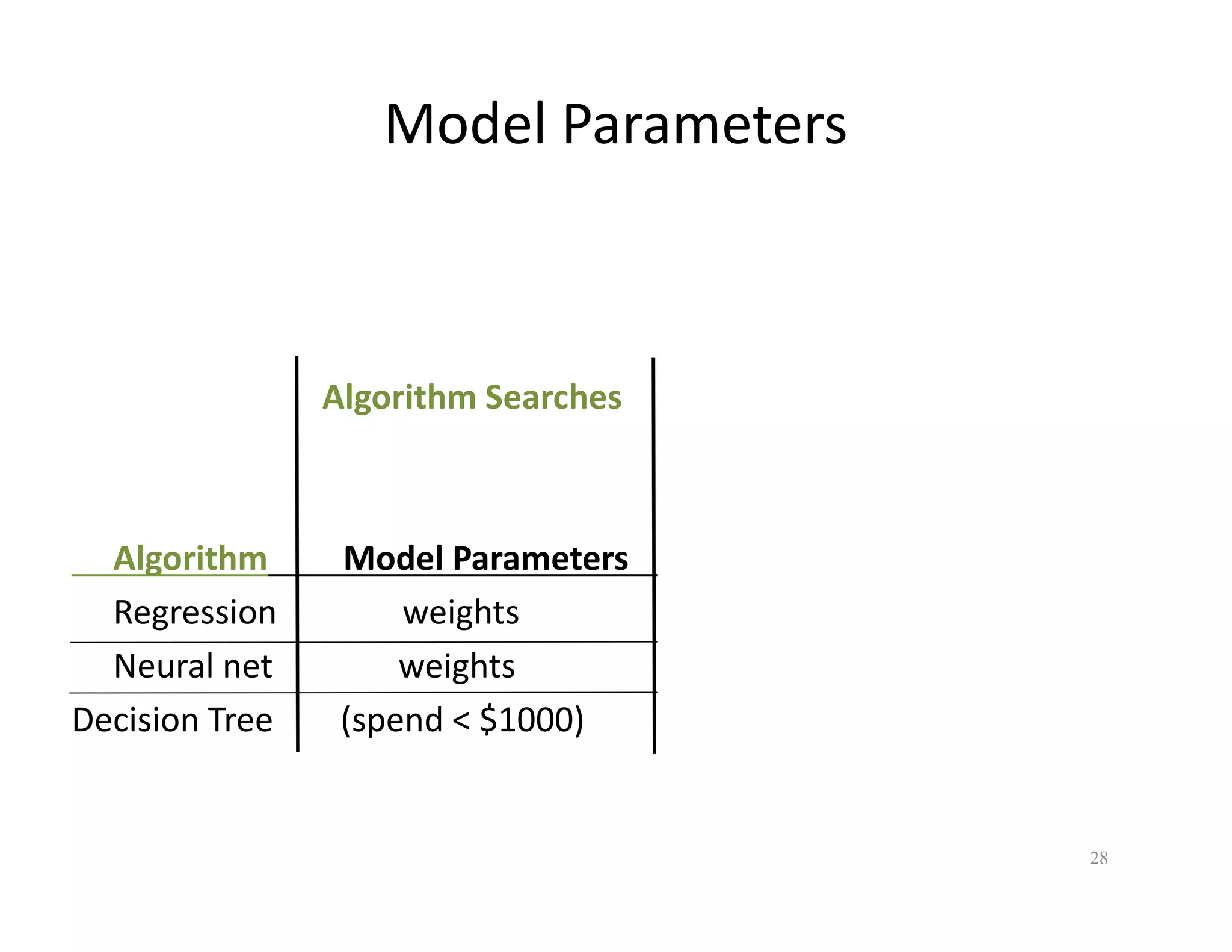 Model Parameters 
Algorithm Searches Meta-Search by a Data Miner 
Design of Experiments (DOE) 
Over Your Choices 
Algorithm Model Parameters Model Training Parameters 
Regression weights variable selct (forward, step) 
Neural net weights step size; learning rate 
Decision Tree (spend < $1000) max depth; (Gini, Entropy) 
28 
 