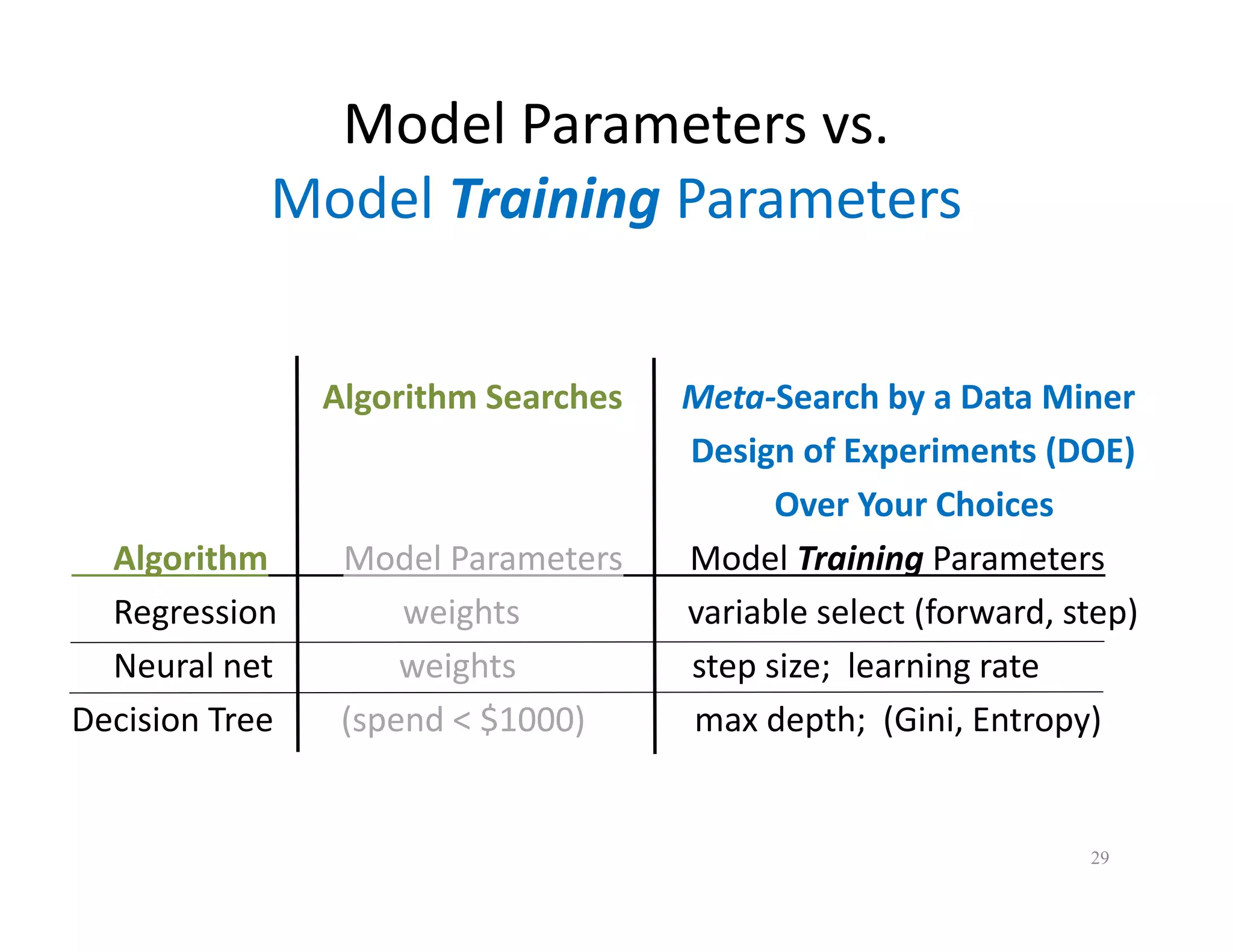 Model Parameters vs. 
Model Training Parameters 
Algorithm Searches Meta-Search by a Data Miner 
Design of Experiments (DOE) 
Over Your Choices 
Algorithm Model Parameters Model Training Parameters 
Regression weights variable select (forward, step) 
Neural net weights step size; learning rate 
Decision Tree (spend < $1000) max depth; (Gini, Entropy) 
29 
 