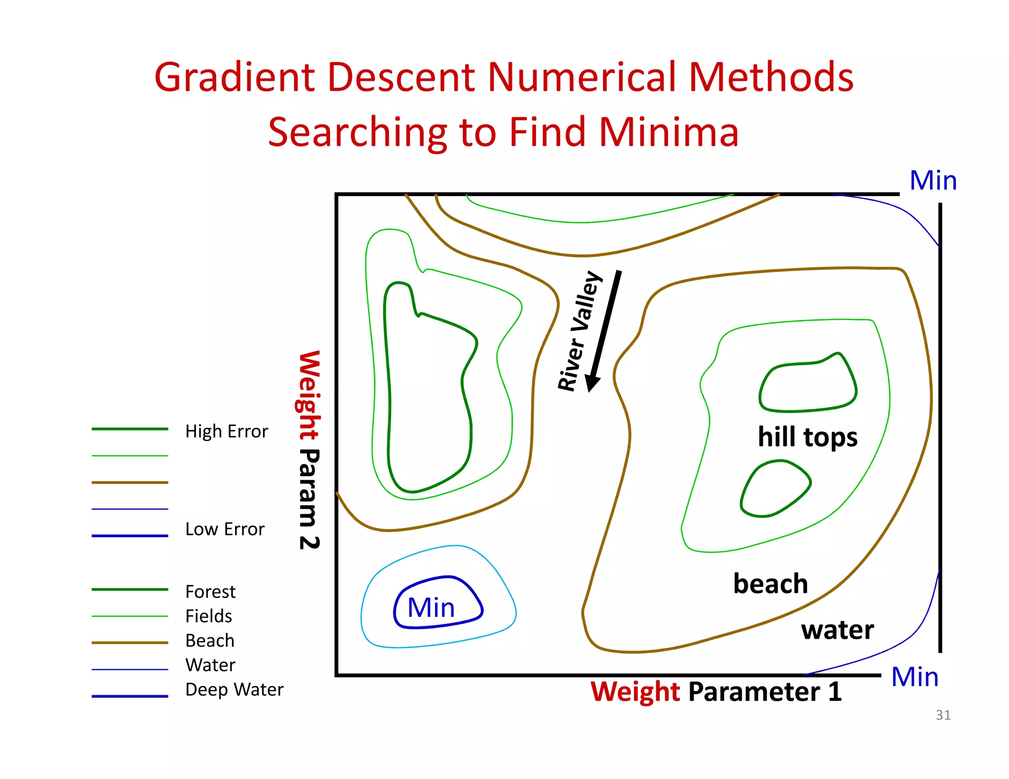 Gradient Descent Numerical Methods 
Searching to Find Minima 
31 
High Error 
Low Error 
Forest 
Fields 
Beach 
Water 
Deep Water 
Weight Parameter 1 
Weight Param 2 
Min 
Min 
hill tops 
beach 
water 
Min 
 
