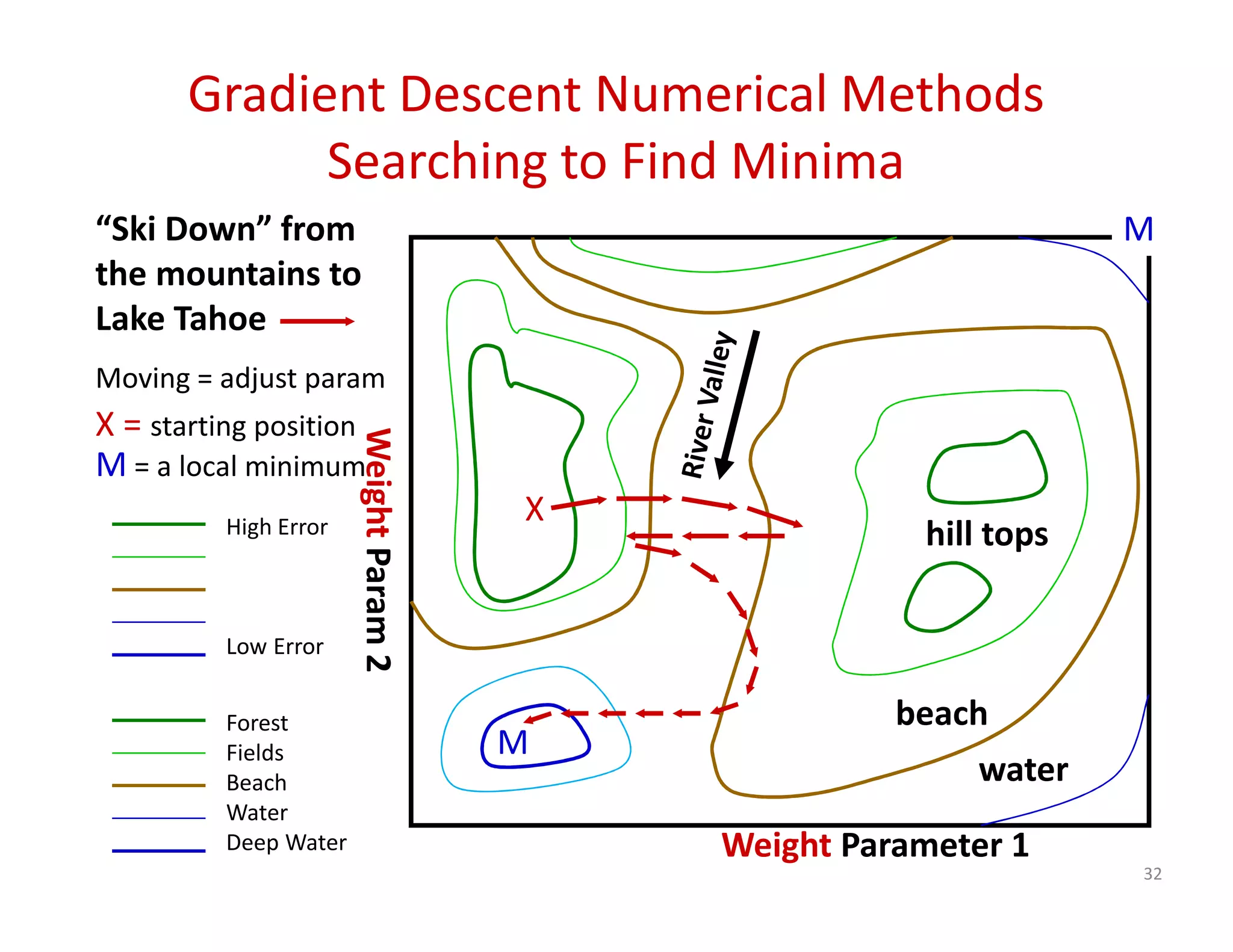Gradient Descent Numerical Methods 
Searching to Find Minima 
32 
“Ski Down” from 
the mountains to 
Lake Tahoe 
Moving = adjust param 
X = starting position 
M = a local minimum 
High Error 
Low Error 
Forest 
Fields 
Beach 
Water 
Deep Water 
Weight Parameter 1 
Weight Param 2 
X 
M 
M 
hill tops 
beach 
water 
 