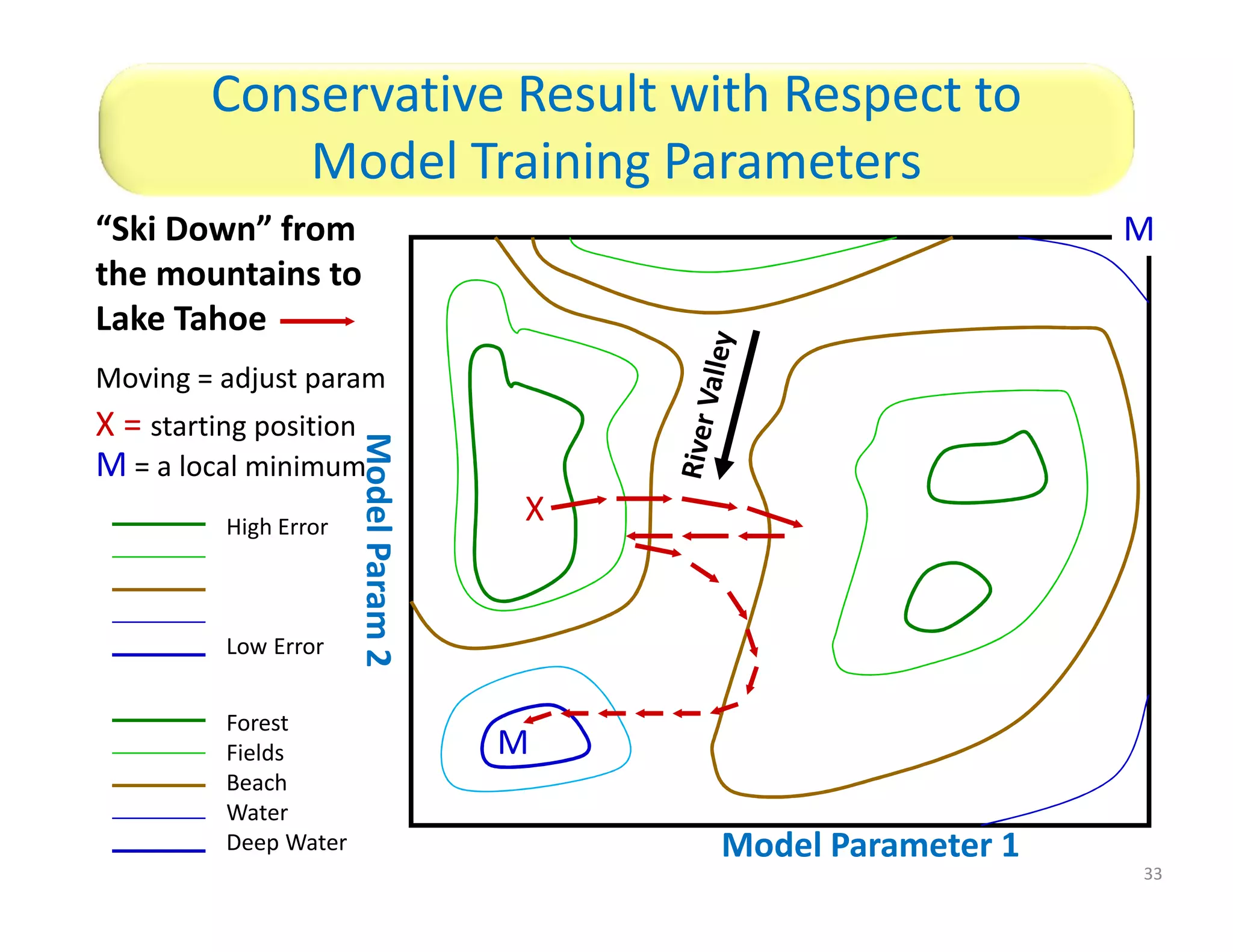 Conservative Result with Respect to 
Model Training Parameters 
33 
“Ski Down” from 
the mountains to 
Lake Tahoe 
Moving = adjust param 
X = starting position 
M = a local minimum 
High Error 
Low Error 
Forest 
Fields 
Beach 
Water 
Deep Water 
Model Parameter 1 
Model Param 2 
X 
M 
M 
 