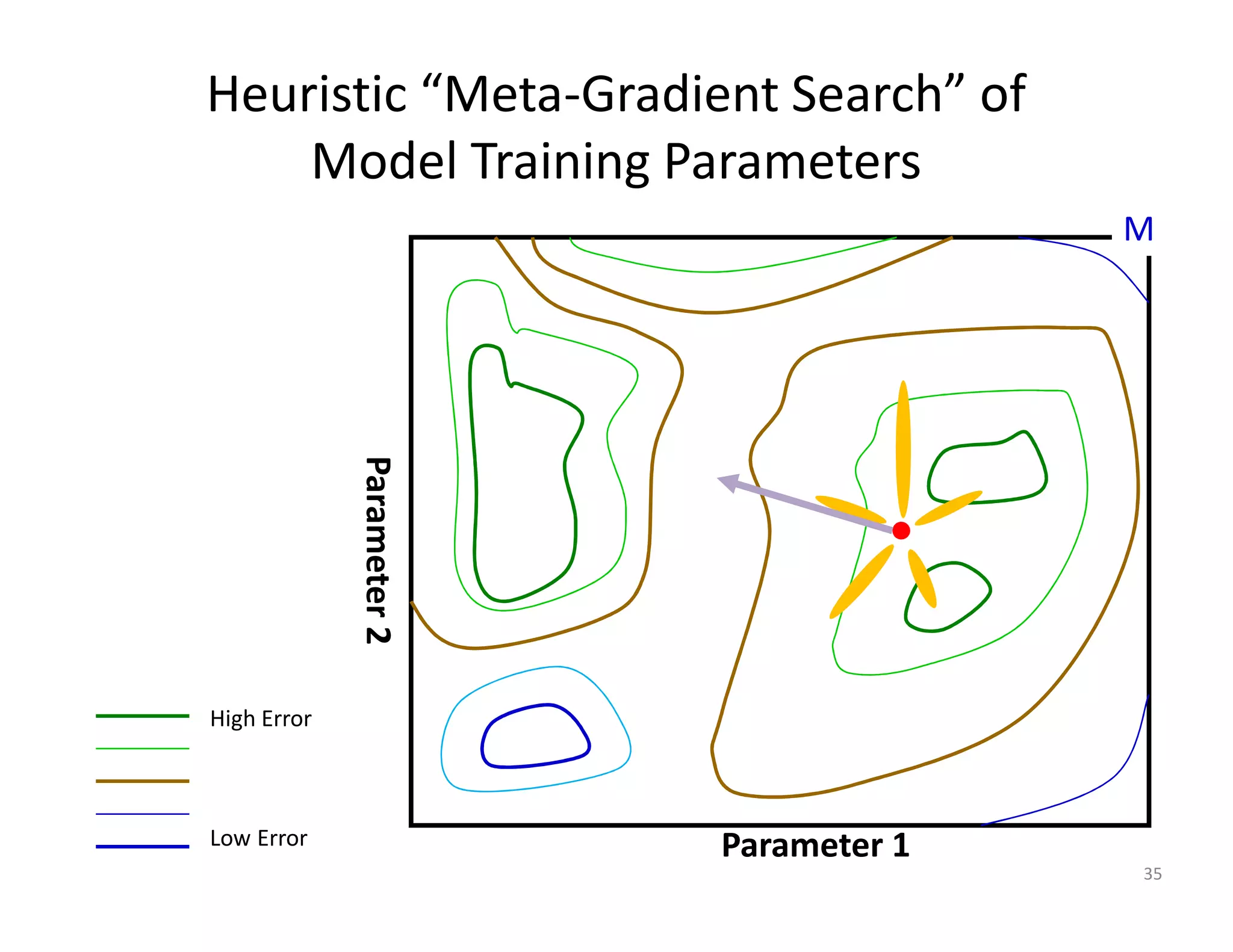 Heuristic “Meta-Gradient Search” of 
Model Training Parameters 
35 
High Error 
Parameter 2 
Low Error Parameter 1 
M 
 