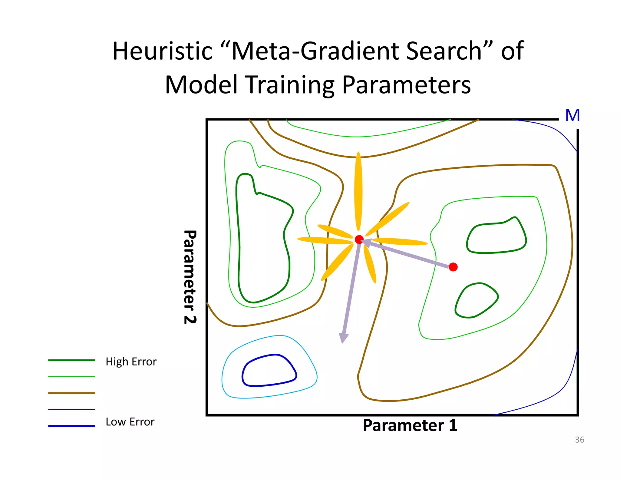 Heuristic “Meta-Gradient Search” of 
Model Training Parameters 
36 
High Error 
Parameter 2 
Low Error Parameter 1 
M 
 