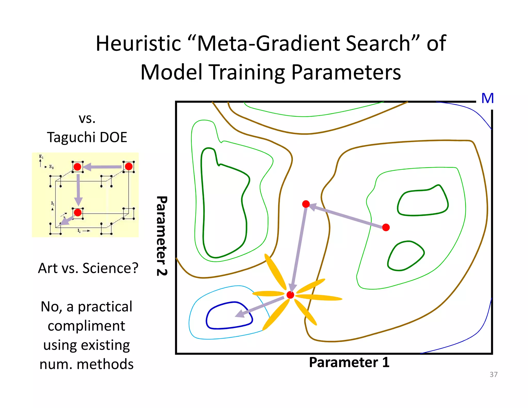 Heuristic “Meta-Gradient Search” of 
Model Training Parameters 
37 
Parameter 1 
Parameter 2 
M 
vs. 
Taguchi DOE 
Art vs. Science? 
No, a practical 
compliment 
using existing 
num. methods 
 