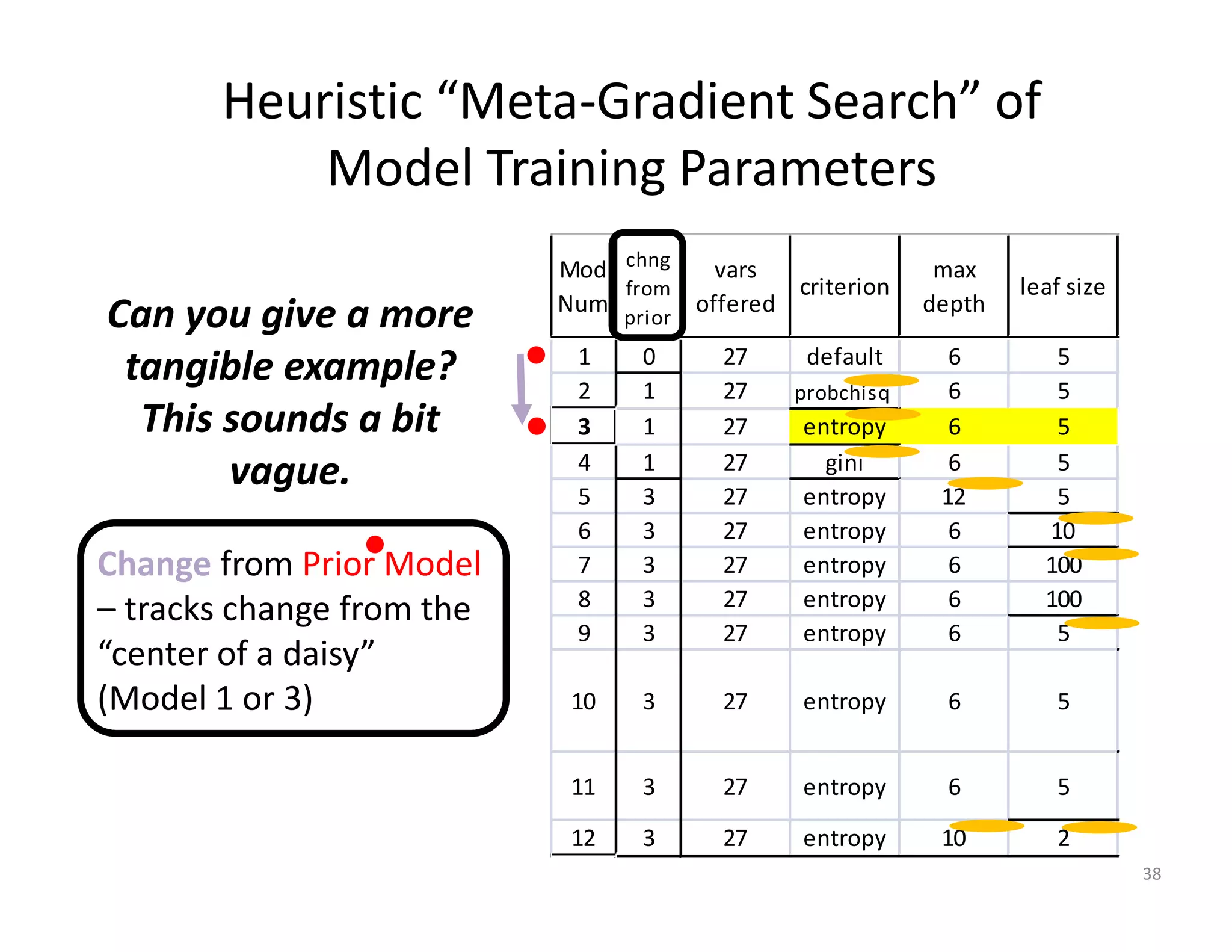 Heuristic “Meta-Gradient Search” of 
Model Training Parameters 
38 
Mod 
Num 
chng 
from 
prior 
vars 
offered 
criterion 
max 
depth 
leaf size 
1 0 27 default 6 5 
2 1 27 probchisq 6 5 
3 1 27 entropy 6 5 
4 1 27 gini 6 5 
5 3 27 entropy 12 5 
6 3 27 entropy 6 10 
7 3 27 entropy 6 100 
8 3 27 entropy 6 100 
9 3 27 entropy 6 5 
10 3 27 entropy 6 5 
11 3 27 entropy 6 5 
12 3 27 entropy 10 2 
Can you give a more 
tangible example? 
This sounds a bit 
vague. 
Change from Prior Model 
– tracks change from the 
“center of a daisy” 
(Model 1 or 3) 
 