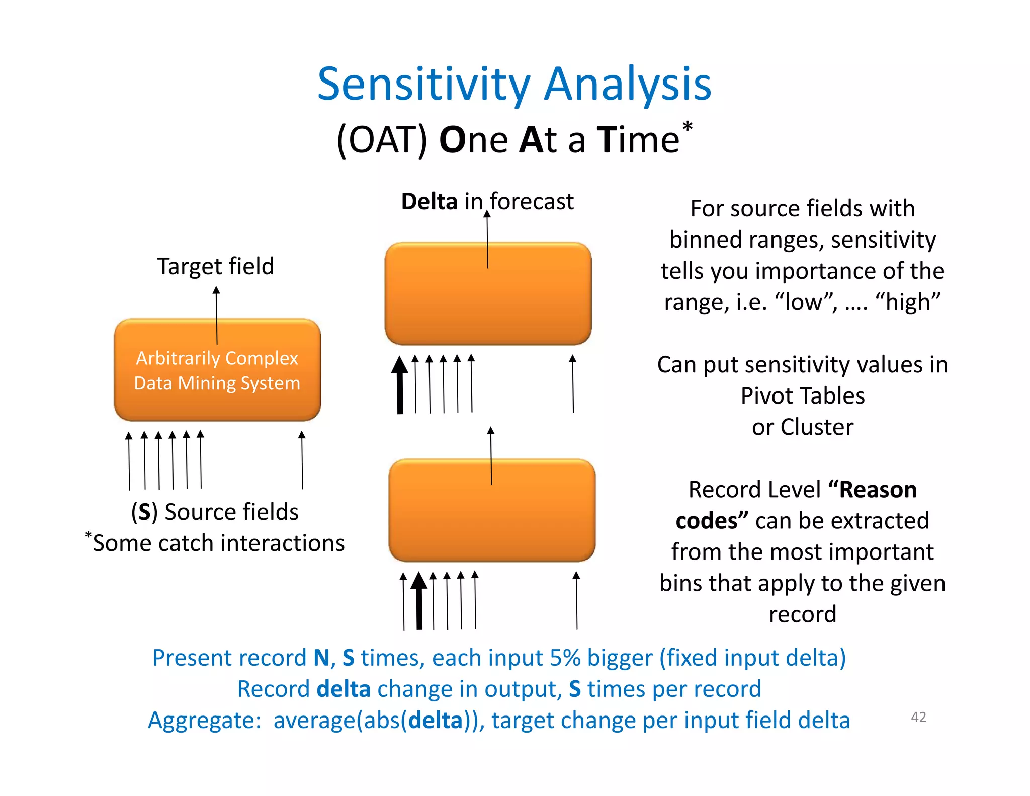 Sensitivity Analysis 
(OAT) One At a Time* 
For source fields with 
binned ranges, sensitivity 
tells you importance of the 
range, i.e. “low”, …. “high” 
Can put sensitivity values in 
Record Level “Reason 
codes” can be extracted 
from the most important 
bins that apply to the given 
42 
Target field 
Arbitrarily Complex 
Data Mining System 
(S) Source fields 
*Some catch interactions 
Pivot Tables 
or Cluster 
record 
Delta in forecast 
Present record N, S times, each input 5% bigger (fixed input delta) 
Record delta change in output, S times per record 
Aggregate: average(abs(delta)), target change per input field delta 
 