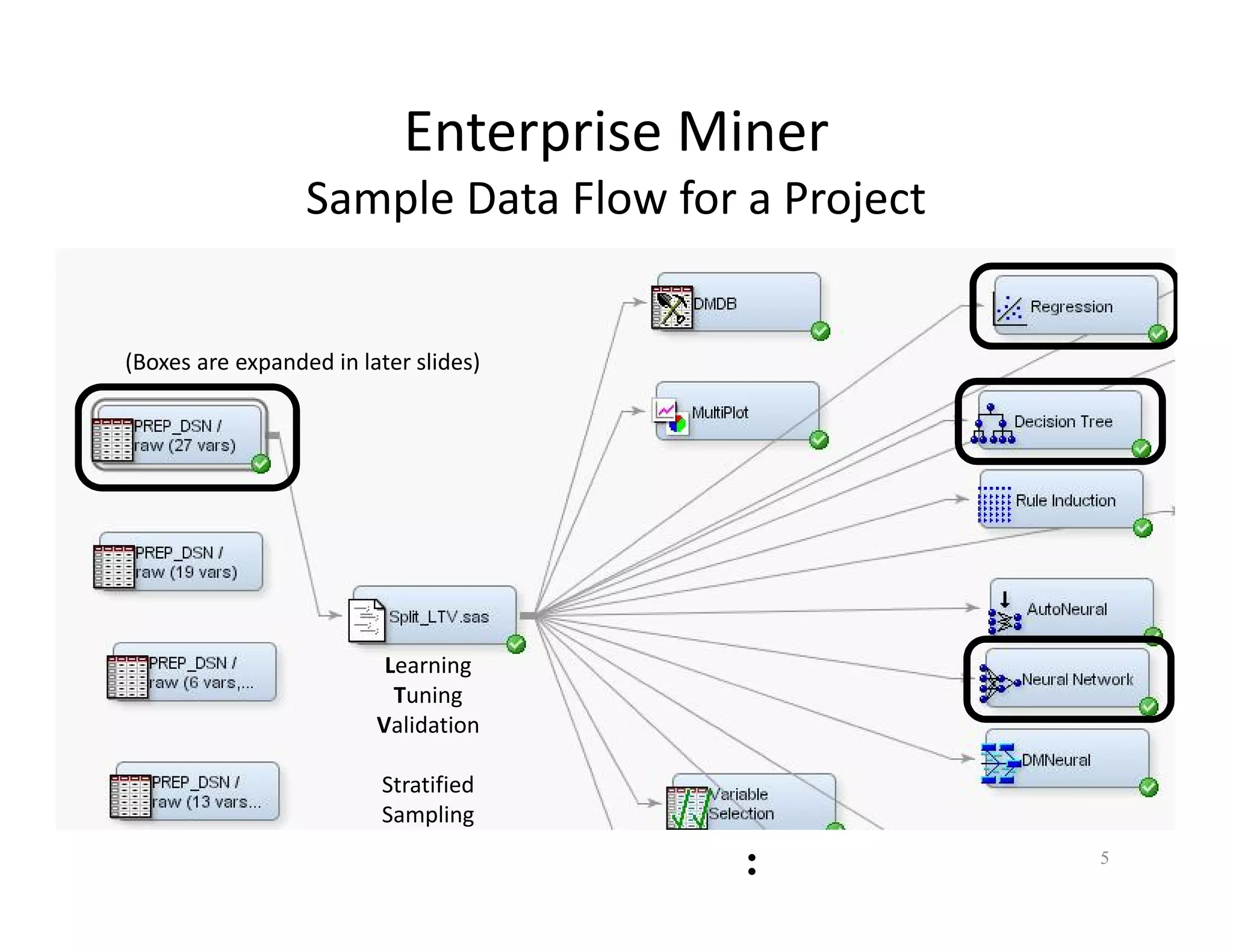 Enterprise Miner 
Sample Data Flow for a Project 
: 5 
(Boxes are expanded in later slides) 
Learning 
Tuning 
Validation 
Stratified 
Sampling 
 