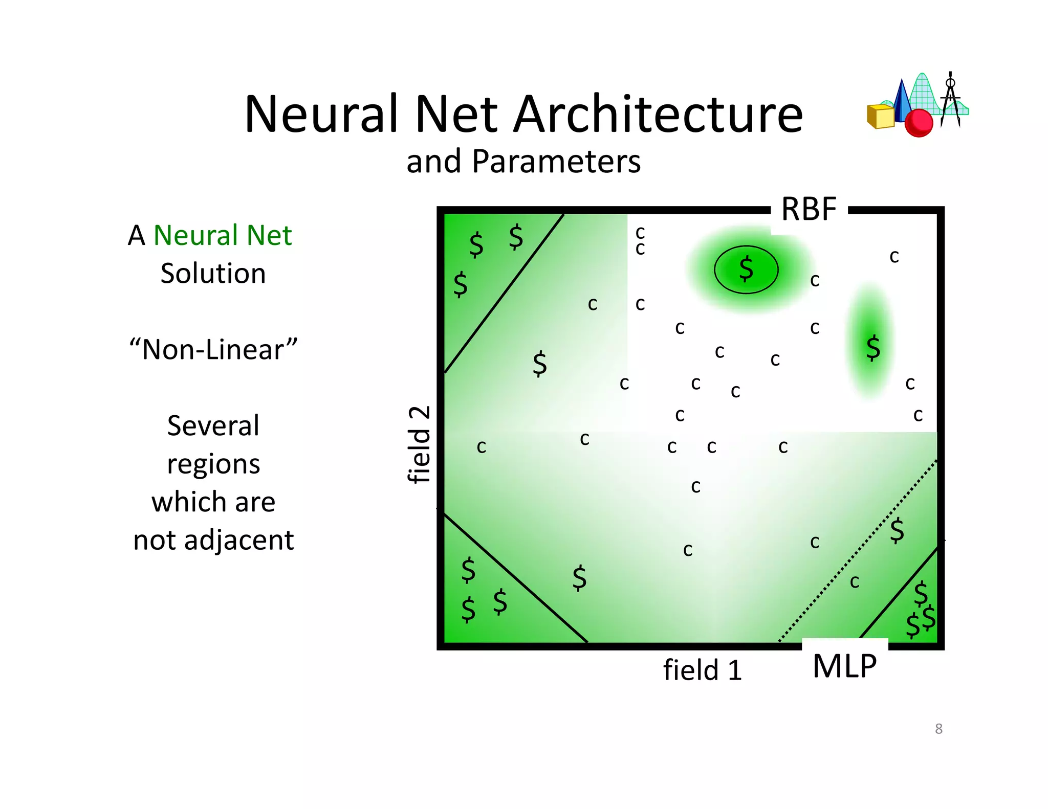 Neural Net Architecture 
and Parameters 
8 
c 
c c 
c 
c 
c 
c 
c 
c 
c c 
field 1 
field 2 
$ 
c 
$ 
$ 
$ 
$ 
c 
c 
$ 
c 
c 
c 
RBF 
c 
c 
c 
$ $ 
c 
$ 
c 
$ 
c 
c 
c 
$ $ $$ 
A Neural Net 
Solution 
“Non-Linear” 
Several 
regions 
which are 
not adjacent 
MLP 
 