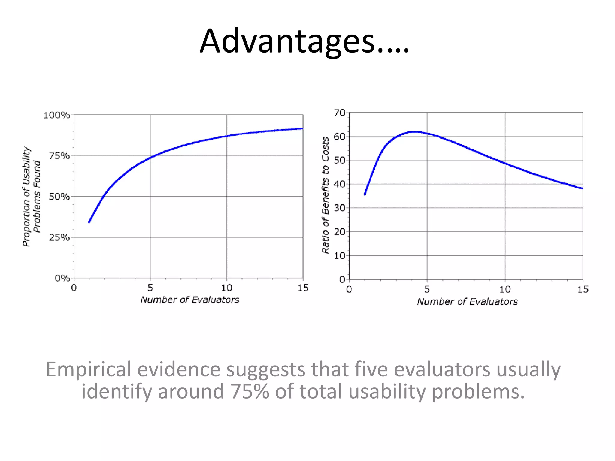 Advantages.…
Empirical evidence suggests that five evaluators usually
identify around 75% of total usability problems.
 