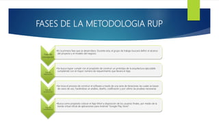 FASES DE LA METODOLOGIA RUP
Fase de
concepción
•Es la primera fase que se desarrollara. Durante esta, el grupo de trabajo buscará definir el alcance
del proyecto y el modelo del negocio.
Fase de
elaboración
•Se busca lograr cumplir con el propósito de construir un prototipo de la arquitectura ejecutable
cumpliendo con el mayor número de requerimiento que llevara el App.
Fase de
construcción
•Se inicia el proceso de construir el software a través de una serie de iteraciones las cuales se basan
de casos de uso, haciéndose un análisis, diseño, codificación y por ultimo las pruebas necesarias
Fase de
transferencia
•Busca como propósito colocar el App Móvil a disposición de los usuarios finales, por medio de la
tienda virtual oficial de aplicaciones para Android “Google Play Store”.
 