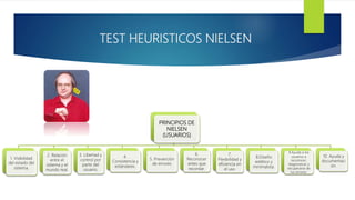 TEST HEURISTICOS NIELSEN
PRINCIPIOS DE
NIELSEN
(USUARIOS)
1. Visibilidad
del estado del
sistema.
2. Relación
entre el
sistema y el
mundo real.
3. Libertad y
control por
parte del
usuario.
4.
Consistencia y
estándares.
5. Prevención
de errores.
6.
Reconocer
antes que
recordar.
7.
Flexibilidad y
eficiencia en
el uso.
8.Diseño
estético y
minimalista.
9.Ayuda a los
usuarios a
reconocer,
diagnosticar y
recuperarse de
los errores.
10. Ayuda y
documentaci
ón.
 