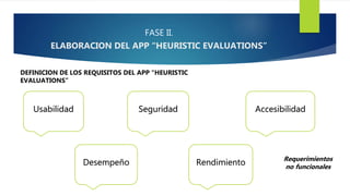 FASE II.
ELABORACION DEL APP “HEURISTIC EVALUATIONS”
DEFINICION DE LOS REQUISITOS DEL APP “HEURISTIC
EVALUATIONS”
Usabilidad Seguridad Accesibilidad
RendimientoDesempeño Requerimientos
no funcionales
 