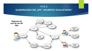 FASE II.
ELABORACION DEL APP “HEURISTIC EVALUATIONS”
Diagrama de
caso de uso del
App
 