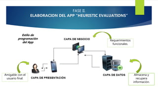 Requerimientos
funcionales.
Almacena y
recupera
información.
Amigable con el
usuario final.
FASE II.
ELABORACION DEL APP “HEURISTIC EVALUATIONS”
Estilo de
programación
del App
 
