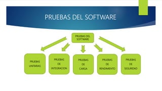 PRUEBAS DEL SOFTWARE
PRUEBAS DEL
SOFTWARE
PRUEBAS
UNITARIAS
PRUEBAS
DE
SEGURIDAD
PRUEBAS
DE
RENDIMIENTO
PRUEBAS
DE
CARGA
PRUEBAS
DE
INTEGRACION
 