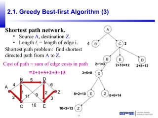 11
2.1. Greedy Best-first Algorithm (3)
A
B
C
D
E
Z
4
2
1
5
10
11
2
3
6
A
B C
B DE
D
ZE
2
2+1=3
4
2+8=132+10=12
3+5=8
8+2=10 8+6=14
Z10+3=13
Shortest path network.
• Source A, destination Z.
• Length i = length of edge i.
Shortest path problem: find shortest
directed path from A to Z.
=2+1+5+2+3=13
Cost of path = sum of edge costs in path
9
 