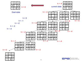 14
2 8 3
1 6 4
7 5
2 8 3
1 6 4
7 5
2 8 3
1 4
7 6 5
2 8 3
1 6 4
7 5
2 8 3
1 6 4
7 5
2 8 3
1 4
7 6 5
2 8 3
1 4
7 6 5
2 3
1 8 4
7 6 5
2 8 3
1 4
7 6 5
2 3
1 8 4
7 6 5
2 3
1 8 4
7 6 5
2 3
1 8 4
7 6 5
1 2 3
8 4
7 6 5
h = -4
h = -5h = -5
h = -3
h = -4h = -4
h = -3
h = -4
h = -3
h = -3
h = -2
h = -1
1 2 3
8 4
7 6 5
h = 0
1 2 3
8 4
7 6 5
h = 0
Goal state
current state
h = -4
h = -3
h = -2
h = -1
h = 0
 