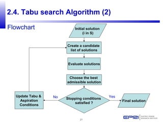 21
2.4. Tabu search Algorithm (2)
Initial solution
(i in S)
Create a candidate
list of solutions
Evaluate solutions
Choose the best
admissible solution
Stopping conditions
satisfied ?
Update Tabu &
Aspiration
Conditions
Final solution
No Yes
Flowchart
 