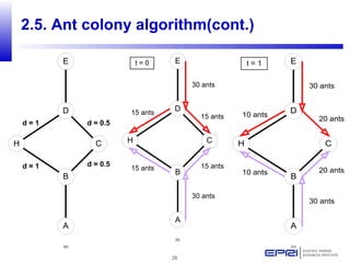 28
d = 0.5
d = 0.5
d = 1
d = 1
E
D
CH
B
A
(a)
E
D
CH
B
A
(b)
30 ants
30 ants
15 ants
15 ants
15 ants
15 ants
t = 0 E
D
CH
B
A
(c)
30 ants
30 ants
20 ants
20 ants
10 ants
10 ants
t = 1
2.5. Ant colony algorithm(cont.)
 