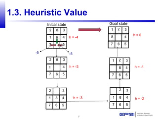 7
1.3. Heuristic Value
2 8 3
1 6 4
7 5
2 8 3
1 4
7 6 5
2 3
1 8 4
7 6 5
1 3
8 4
7 6 5
2
3
1 8 4
7 6 5
2
1 3
8 4
7 6 5
2
-5
h = -3
h = -3
h = 0
h = -4
-5
Initial state
v
Goal state
h = -2
h = -1
 