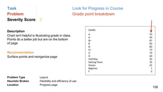 Task Look for Progress in Course
Problem Grade point breakdown
Severity Score 2
Description
Chart isn't helpful is illustrating grade in class.
Points do a better job but are on the bottom
of page
Problem Type Layout
Heuristic Broken Flexibility and efficiency of use
Location Progress page
Recommendation
Surface points and reorganize page
106
 