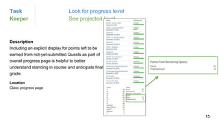 Description
Including an explicit display for points left to be
earned from not-yet-submitted Quests as part of
overall progress page is helpful to better
understand standing in course and anticipate final
grade
Location
Class progress page
Task Look for progress level
Keeper See projected level
15
 