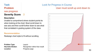 Task Look for Progress in Course
Problem User must scroll up and down to
see progress
Severity Score 3
Description
Unable to comprehend where student points lie
when looking at the chart. Must scroll down to
see axis and then scroll further down to see what
that correlated in grading system of the class
Problem Type Layout
Heuristic Broken Recognition rather than recall
Location Progress page
Recommendation
Redesign chart style to fit without scrolling
50
 