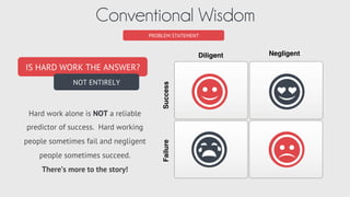 x	
  
Working hard is analogous to throwing a ball hard. The velocity is an important part of
reaching the target, but you cannot ignore other interactive forces like gravity and drag.
Gravity	
  
(3ming)	
  
Direc3on	
  
(customer	
  need)	
  
What Is the Whole Story?
PROBLEM STATEMENT
Drag	
  
(compe33on)	
  
Velocity	
  
(hard	
  work)	
  
 