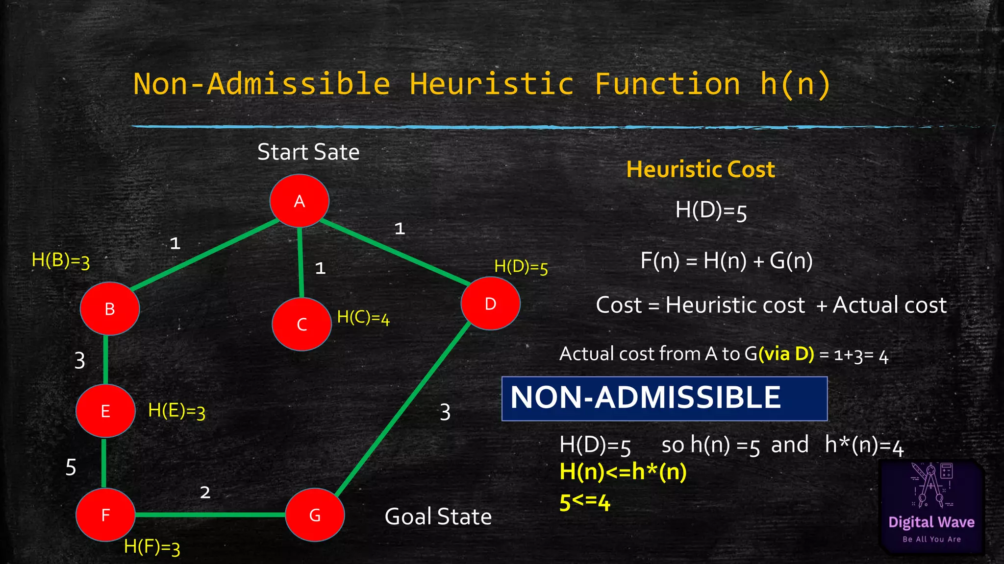 Non-Admissible Heuristic Function h(n)
A
B
1
E
Heuristic Cost
Start Sate
G
C
D
F Goal State
3
2
5
1
1
H(D)=5
H(B)=3 H(D)=5
H(C)=4
H(E)=3
H(F)=3
F(n) = H(n) + G(n)
Cost = Heuristic cost + Actual cost
Actual cost from A to G(via D) = 1+3= 4
H(D)=5 so h(n) =5 and h*(n)=4
H(n)<=h*(n)
5<=4
NON-ADMISSIBLE
3
 