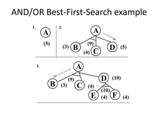 HEURISTIC SEARCH and other technique.pptx