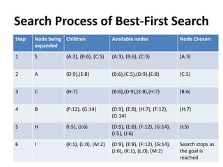 HEURISTIC SEARCH and other technique.pptx