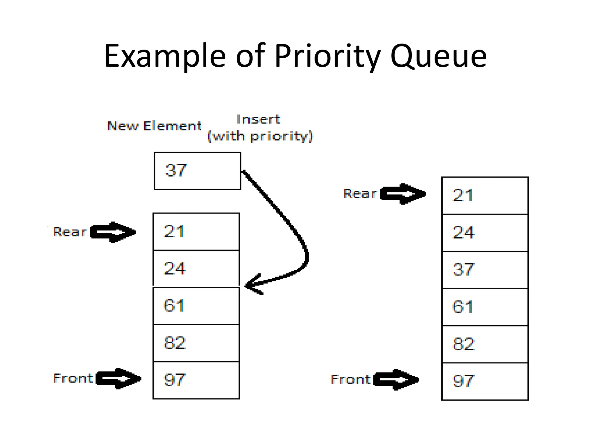 Example of Priority Queue
 