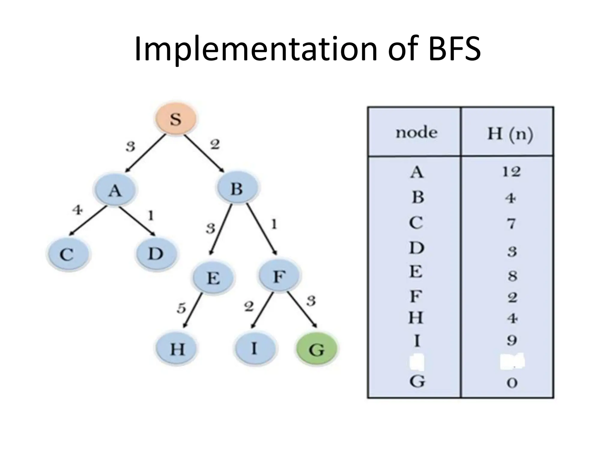 Implementation of BFS
 