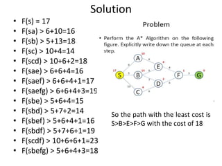 Solution
• F(s) = 17
• F(sa) > 6+10=16
• F(sb) > 5+13=18
• F(sc) > 10+4=14
• F(scd) > 10+6+2=18
• F(sae) > 6+6+4=16
• F(saef) > 6+6+4+1=17
• F(saefg) > 6+6+4+3=19
• F(sbe) > 5+6+4=15
• F(sbd) > 5+7+2=14
• F(sbef) > 5+6+4+1=16
• F(sbdf) > 5+7+6+1=19
• F(scdf) > 10+6+6+1=23
• F(sbefg) > 5+6+4+3=18
So the path with the least cost is
S>B>E>F>G with the cost of 18
 