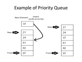 Example of Priority Queue
 