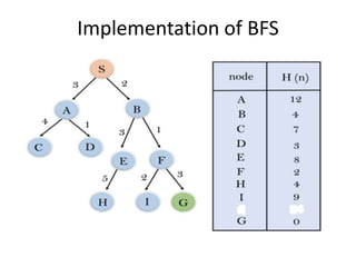 Implementation of BFS
 