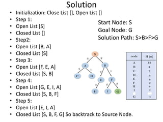 Solution
• Initialization: Close List [], Open List []
• Step 1:
• Open List [S]
• Closed List []
• Step2:
• Open List [B, A]
• Closed List [S]
• Step 3:
• Open List [F, E, A]
• Closed List [S, B]
• Step 4:
• Open List [G, E, I, A]
• Closed List [S, B, F]
• Step 5:
• Open List [E, I, A]
• Closed List [S, B, F, G] So backtrack to Source Node.
Start Node: S
Goal Node: G
Solution Path: S>B>F>G
 