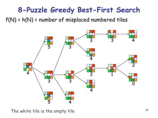 11
8-Puzzle Greedy Best-First Search
4
5
5
3
3
4
3 4
4
2 1
2
0
3
4
3
f(N) = h(N) = number of misplaced numbered tiles
The white tile is the empty tile
 