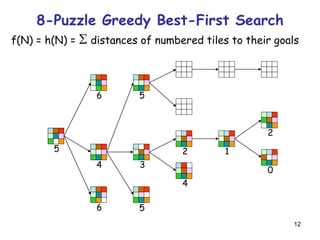 12
5
6
6
4
4
2 1
2
0
5
5
3
8-Puzzle Greedy Best-First Search
f(N) = h(N) = S distances of numbered tiles to their goals
 