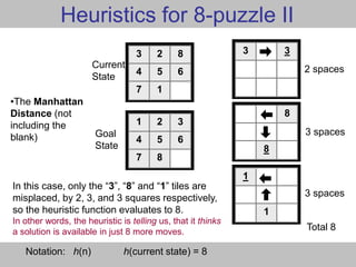 Heuristics for 8-puzzle II
•The Manhattan
Distance (not
including the
blank)
In this case, only the “3”, “8” and “1” tiles are
misplaced, by 2, 3, and 3 squares respectively,
so the heuristic function evaluates to 8.
In other words, the heuristic is telling us, that it thinks
a solution is available in just 8 more moves.
3 2 8
4 5 6
7 1
1 2 3
4 5 6
7 8
Goal
State
Current
State
3 3
8
8
1
1
2 spaces
3 spaces
3 spaces
Total 8
Notation: h(n) h(current state) = 8
 