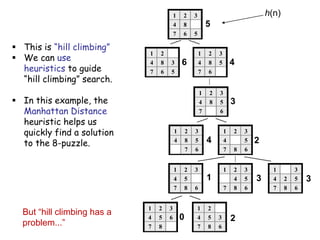 1 2 3
4 5
7 8 6
1 2 3
4 5
7 8 6
1 3
4 2 5
7 8 6
1 2
4 5 3
7 8 6
1 2 3
4 5 6
7 8
1 2 3
4 5
7 8 6
1 2 3
4 8 5
7 6
1 2 3
4 8 5
7 6
1 2 3
4 8 5
7 6
1 2
4 8 3
7 6 5
1 2 3
4 8
7 6 5
5
6 4
3
4 2
1 3 3
0 2
 This is “hill climbing”
 We can use
heuristics to guide
“hill climbing” search.
 In this example, the
Manhattan Distance
heuristic helps us
quickly find a solution
to the 8-puzzle.
But “hill climbing has a
problem...”
h(n)
 